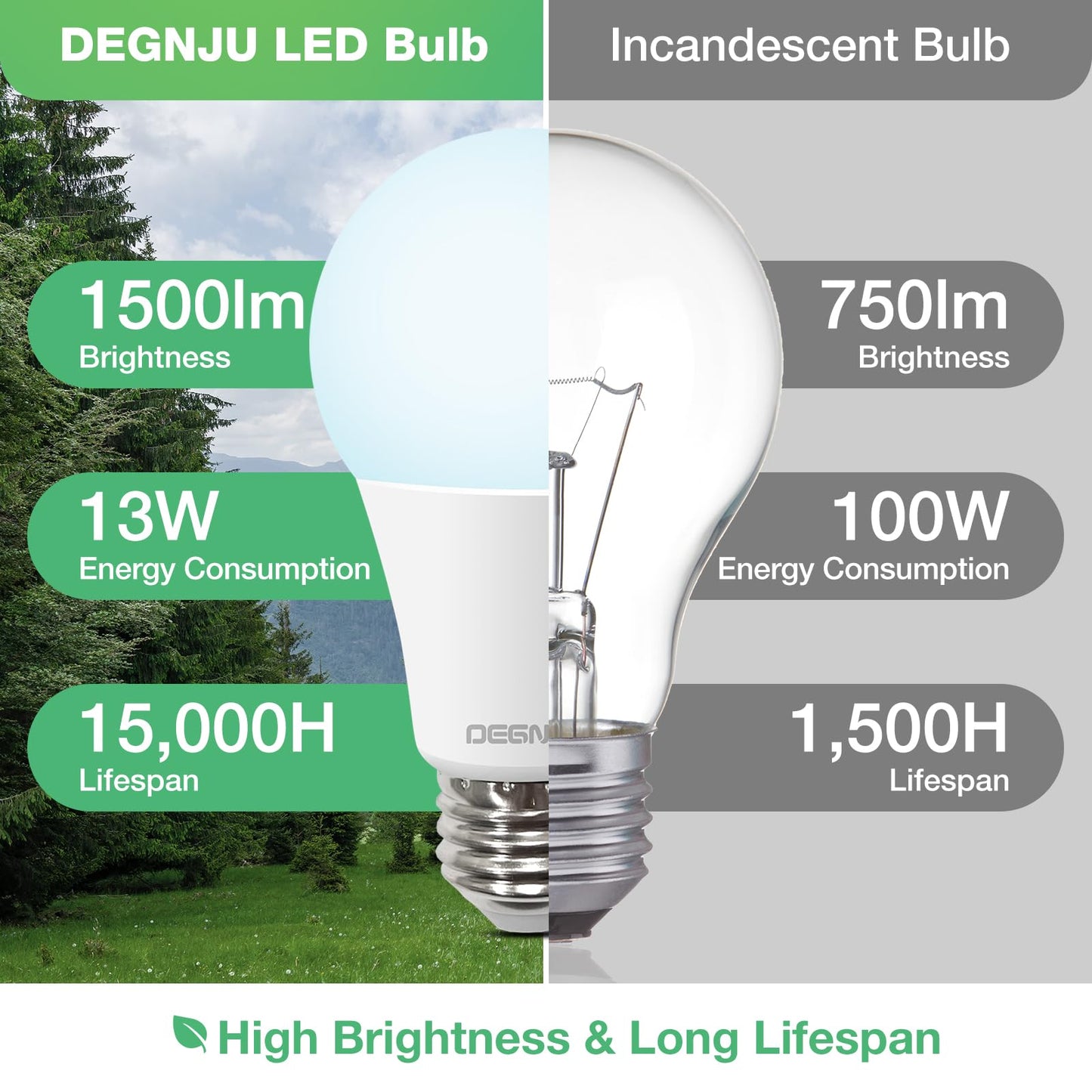 Degnju 48 Pack Led Light Bulbs 100 Watt Equivalent  A19 5000K Daylight  1500 Lumens  E26 Base  Non-Dimmable  13 Watt Energy Efficient Led Bulbs For Home Lighting