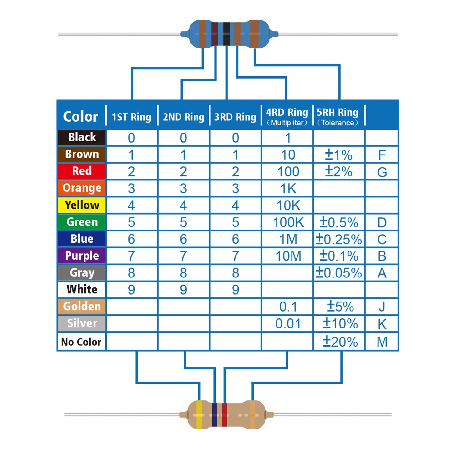 ALLECIN 50 Values 1/4W 0 Ohm-10M Ohm ±1% Tolerance Metal Film Resistor Assorted 1/4 Watt Common Fixed Resistors Assortment Kit