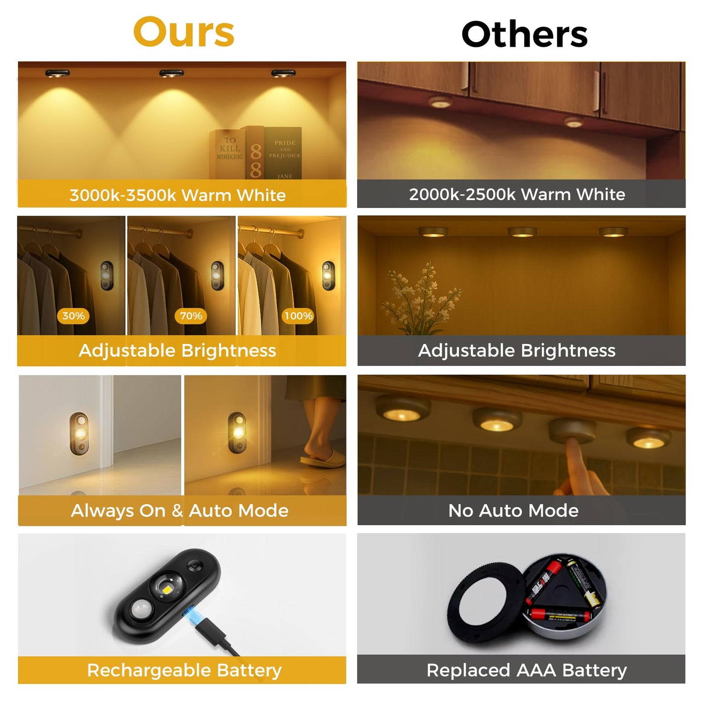 Glaresbot Led Motion Sensor Puck Lights  Small Rechargeable Under Cabinet Light  Dimmable Warm White Closet Lights  Wireless Under Cabinet Lighting For Drawer  Kitchen (6 Pack)