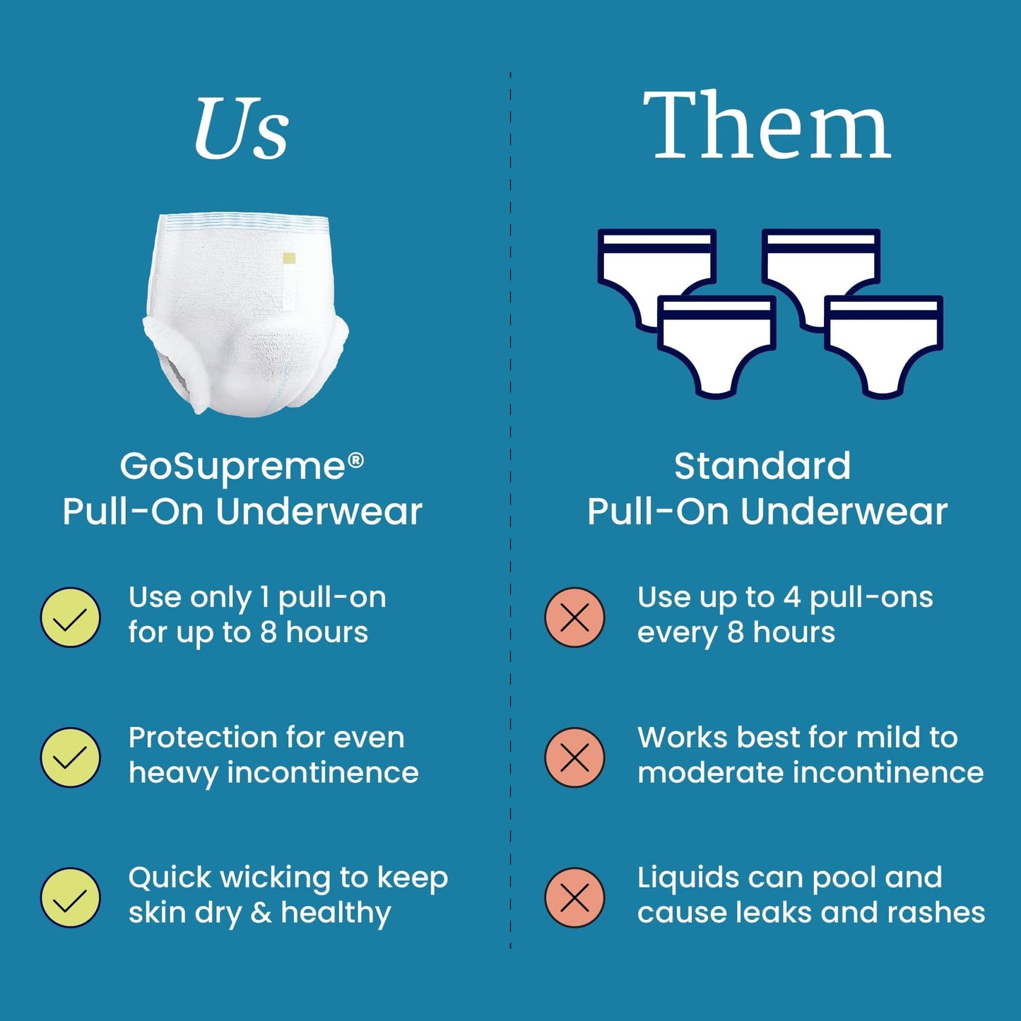 NorthShore GoSupreme Overnight Pull-On Underwear, 8-Hour Leak Protection, Large, 14-Count Bag, White, (36-48 in Waist), Unisex Adult Diapers