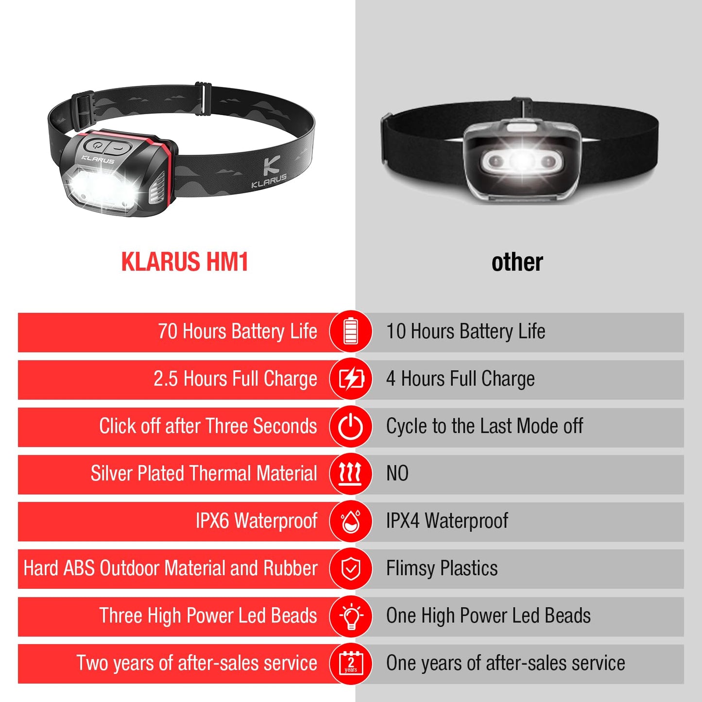 Klarus HM1 Waterproof Rechargeable Headlamp, 400 Lumens, 70 Hours Battery Life, Fast Charge, Black Red, Shock Resistant
