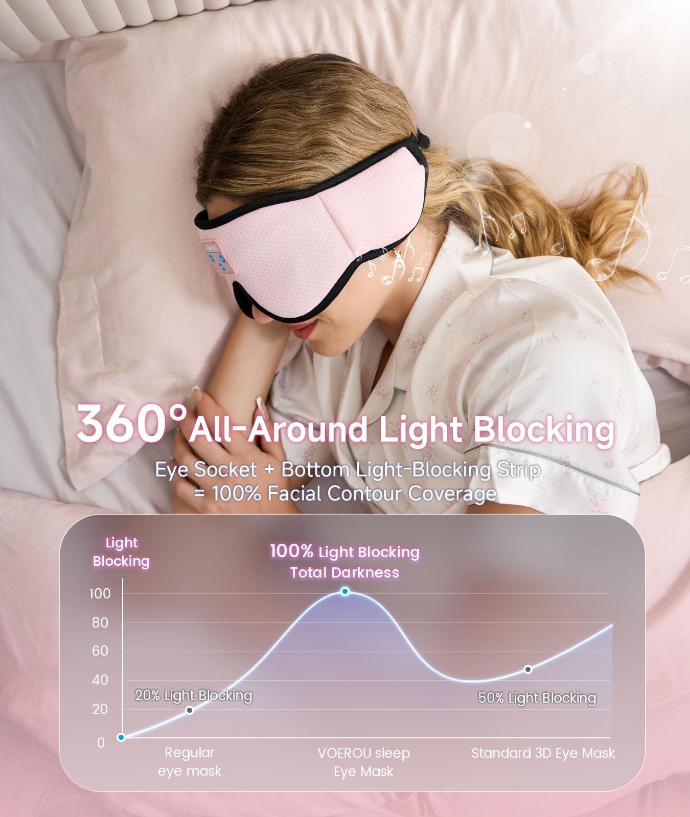 Voerou Sleep Headphones 3D Sleep Mask with Bluetooth 5.4 Headphones, Eye Maks for Sleep with Soft Breathable Fabric & HD Stereo Speakers, Cool Tech Gadgets Christmas Gift for Men Women Teen Boys Dad