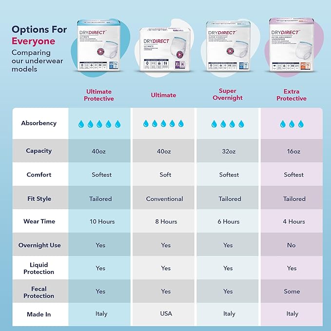 Dry Direct Ultimate Underwear, Made-in-USA Adult Diapers, Max Absorbency Disposable Incontinence Protection - Small (Case of 80)