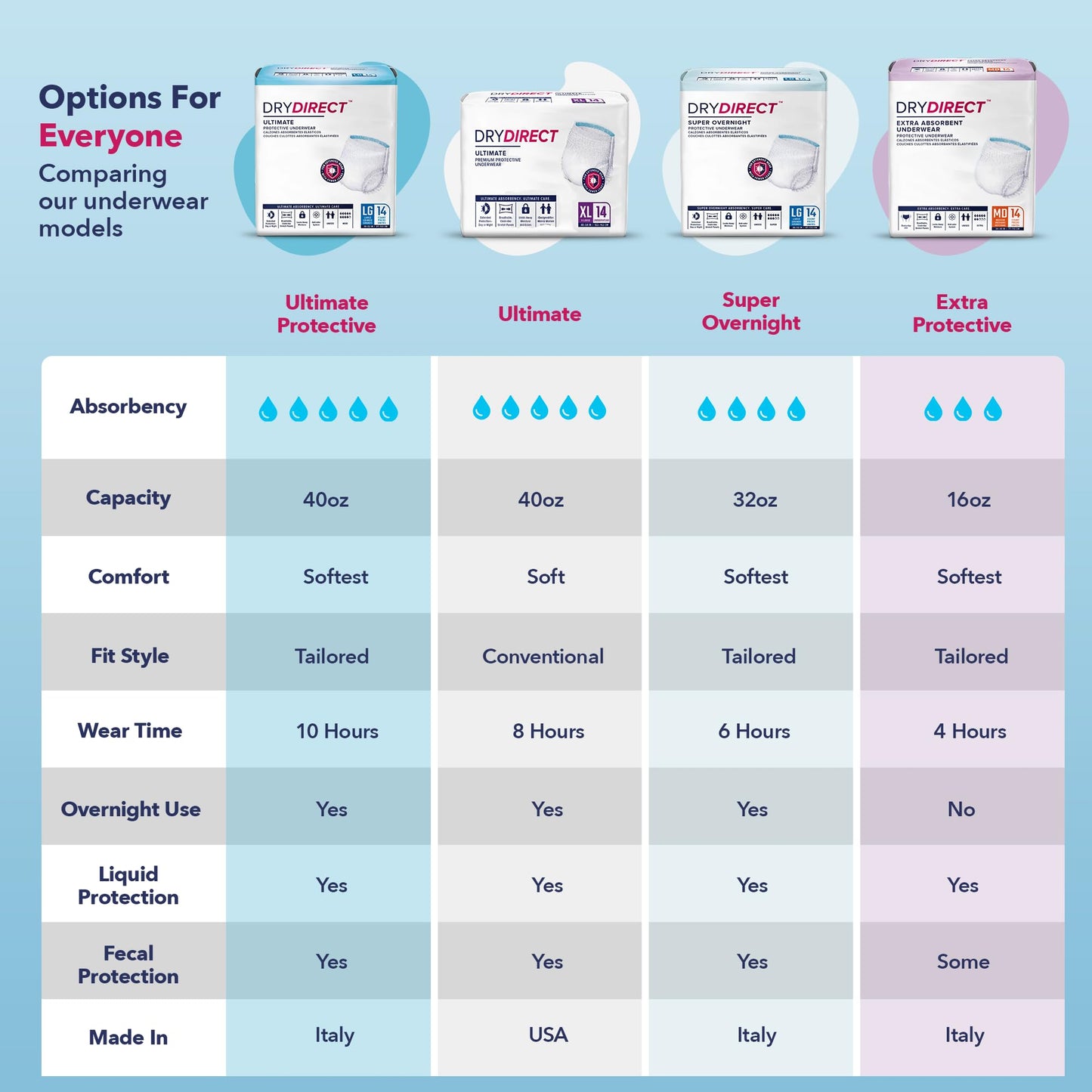 Dry Direct Ultimate Protective Underwear, Soft Cloth-Like Adult Diapers, Max Absorbency Disposable Incontinence Protection - Medium (Pack of 14)