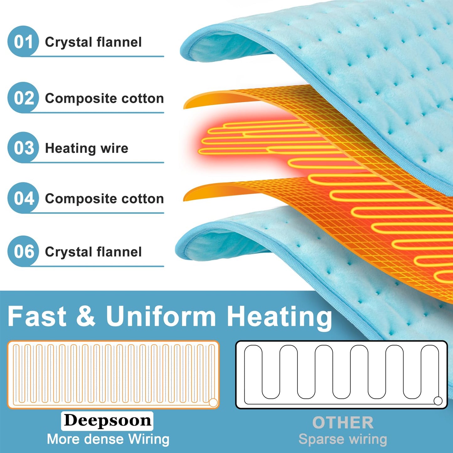 Deepsoon Heating Pad,Electric Heating Pads for Back,Neck,Abdomen,Moist Heating Pad for Shoulder,Knee,Arms,Legs,Dry/Moist Heat & Auto Shut Off,Christmas Gifts for Men and Women,Babyblue,33x17 Inch