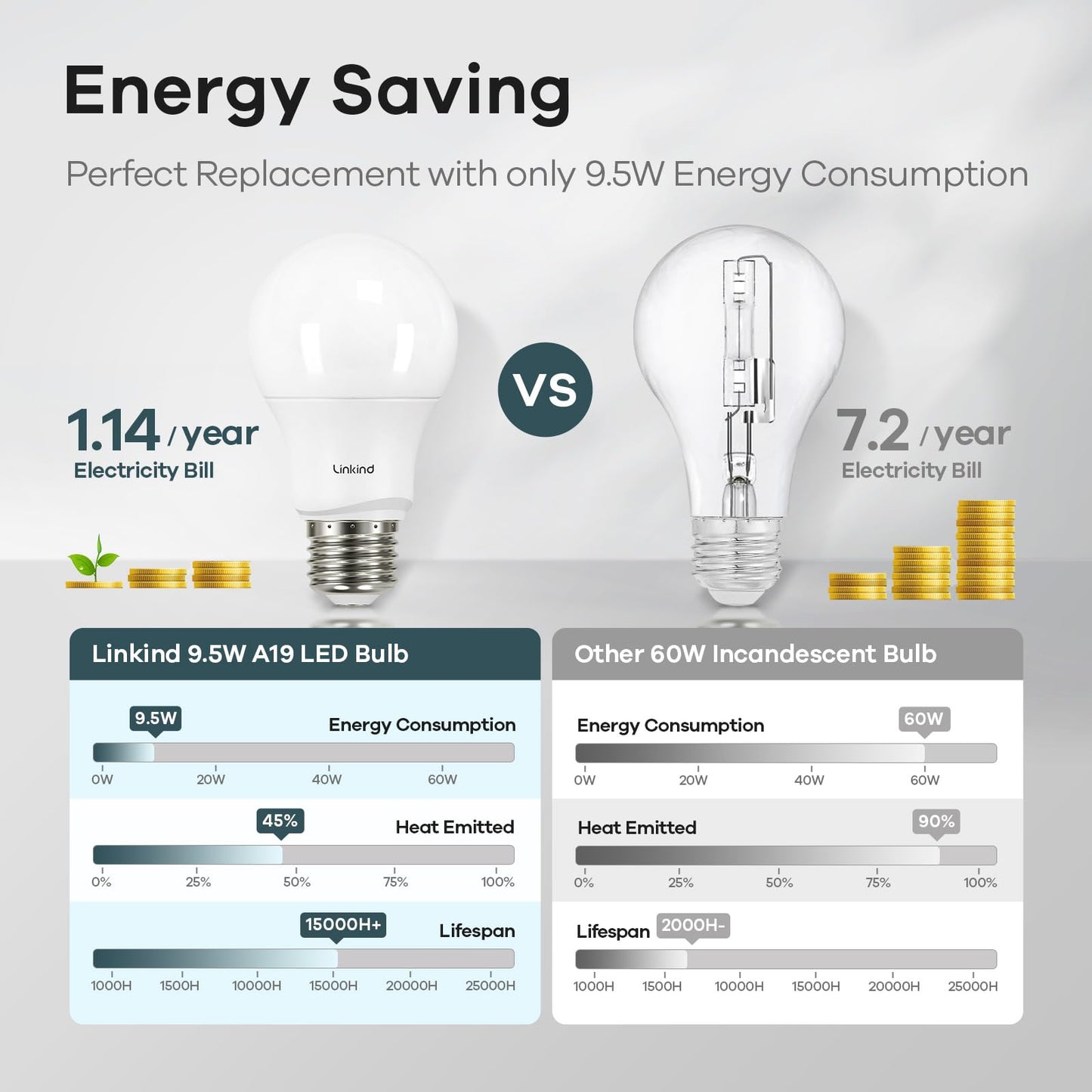 Linkind Dimmable A19 LED Light Bulbs, 9.5W (60W Equivalent), E26 Base, 4000K Cool White, Pack of 6