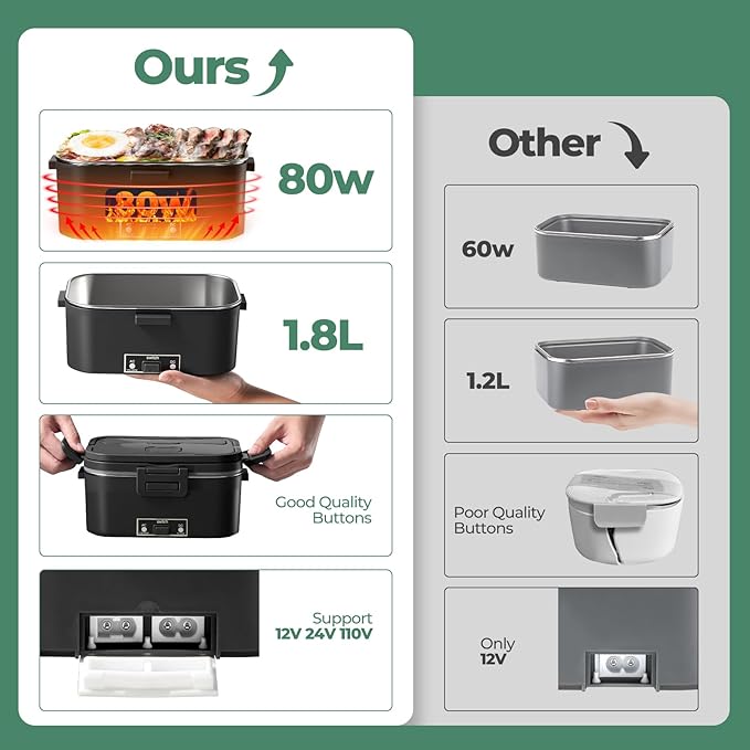 Electric Lunch Box for Adults 1.8L-80W Heated Lunch Box Food Warmer, ON/OFF Power Switch 12/24V/110V,Car, Truck, Work, Travel(Black) 1.8L Portable Fast Heating lunch box for men，