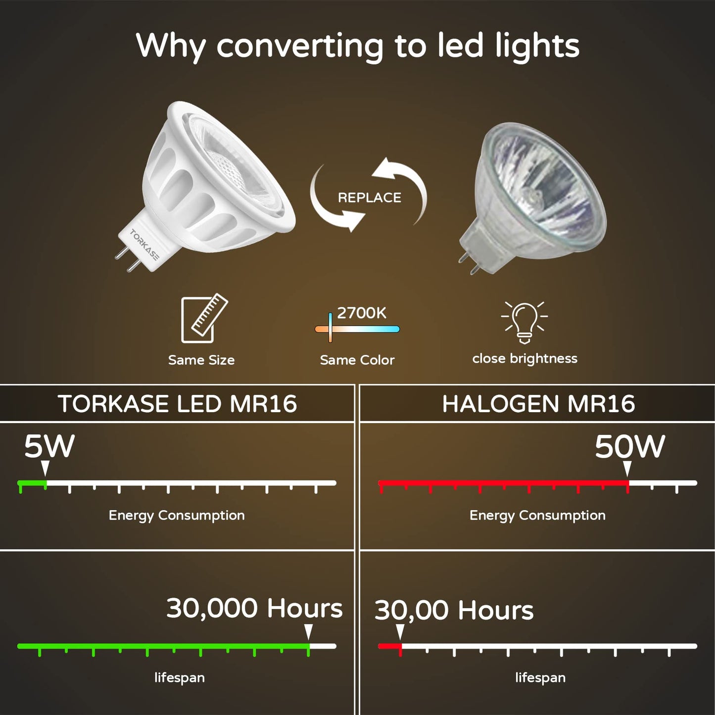 Torkase MR16 LED Bulbs, 5W 50W Halogen Replacement, GU5.3 Bi-Pin, 2700K Warm White, 10 Pack, Non-Dimm
