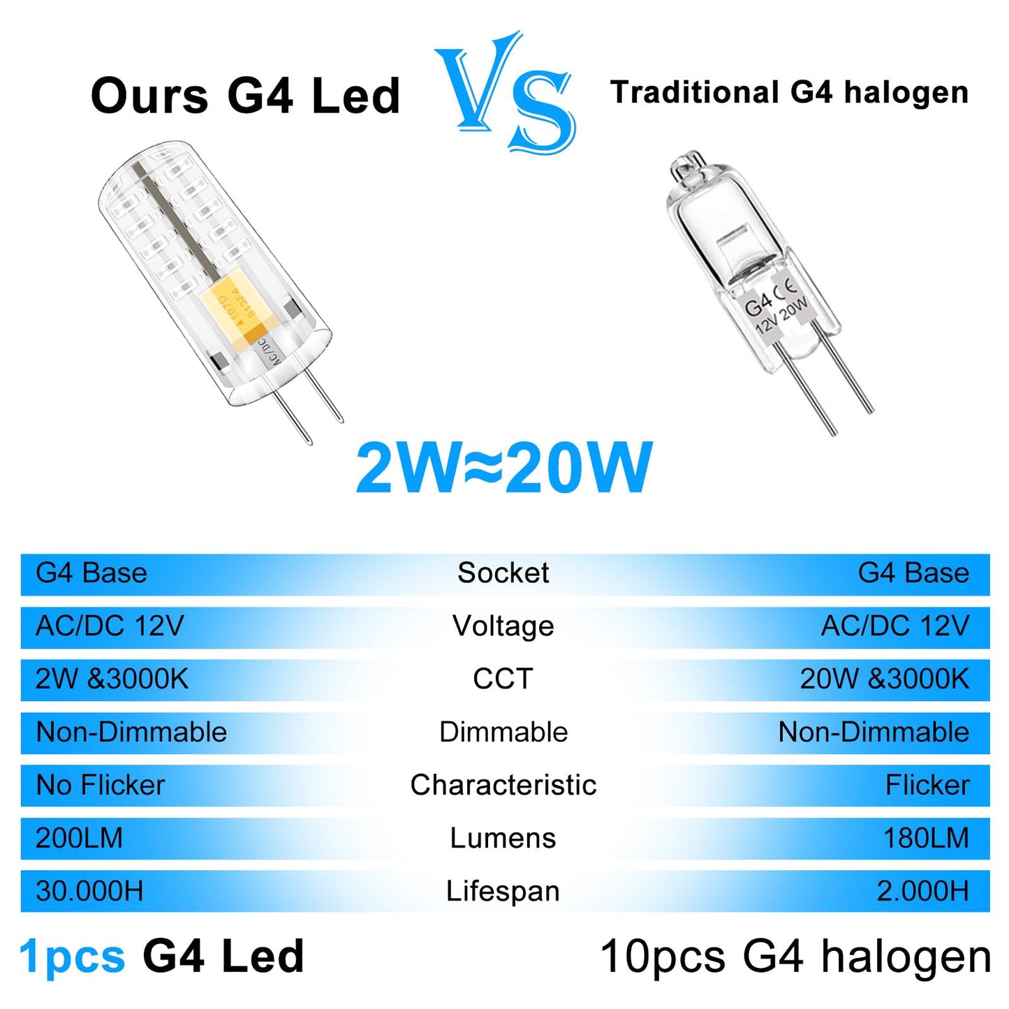 Brolskun Blue Light 12 Volt Landscape Lighting System Color Light Led Bulbs G4 2W Christmas Lighting Halloween  4-Pack