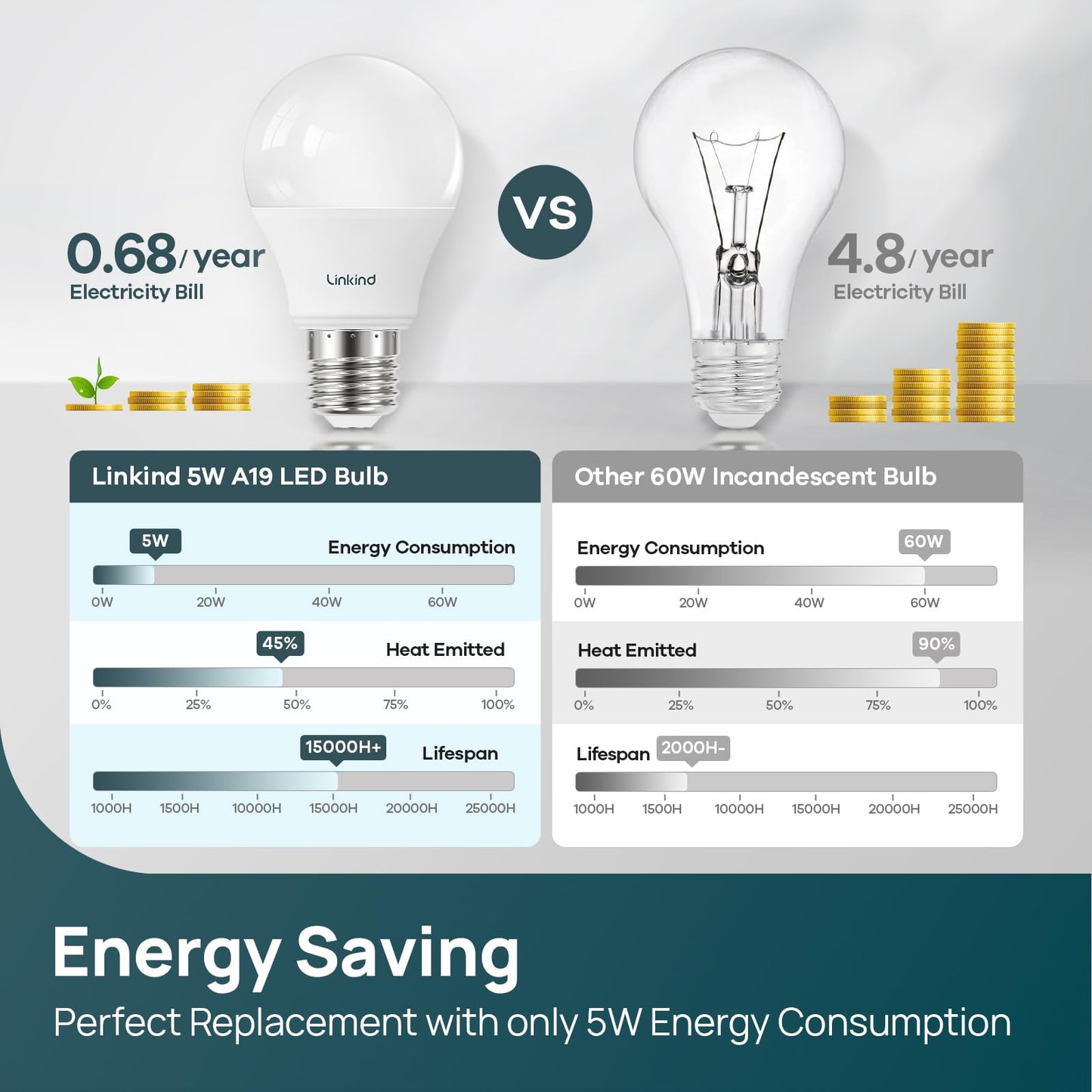 Linkind Dimmable A19 LED Light Bulbs, 40W Equivalent, 5000K Daylight, E26 Base, 6 Count, UL Listed, Plastic