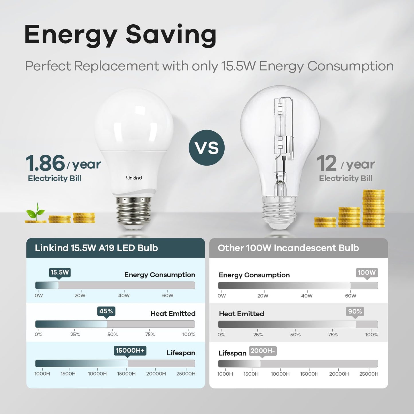 Linkind Dimmable A19 Led Light Bulbs, 100W Equivalent, 5000K Daylight, Pack Of 6, E26 Base, 1600 Lumens, Ul Listed