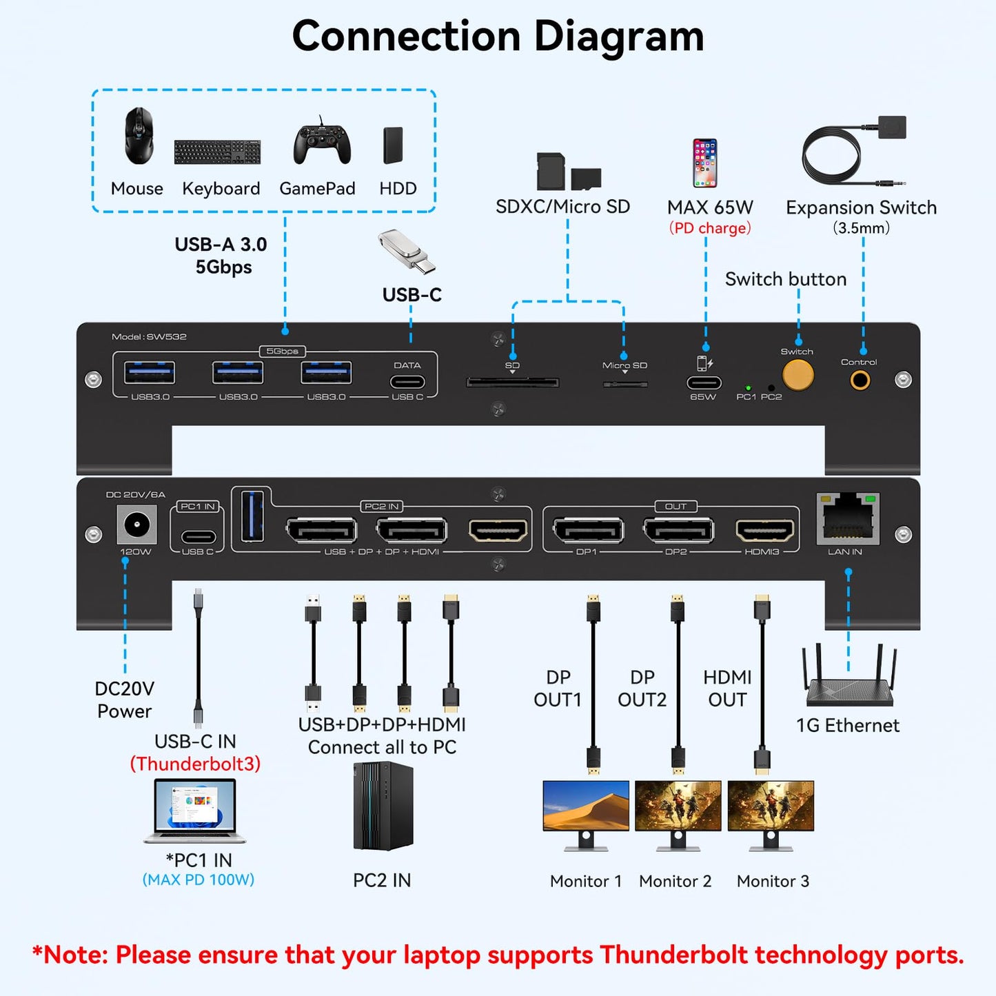 KVM Switch 3 Monitors 2 Computers 4K@120Hz Displayport and 4K@60Hz HDMI USB C KVM Switch Docking Station Shared Dual or Triple Monitors for Thunderbolt 3 Laptop and Desktop Support 100W PD Charging