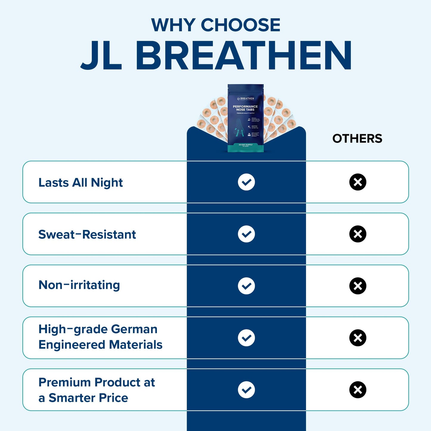 JL Breathen Sleep Solutions Performance Nose Tabs – 60 Count (30 Days) – Premium Skin-Friendly Adhesive for Secure, Comfortable All-Day Hold