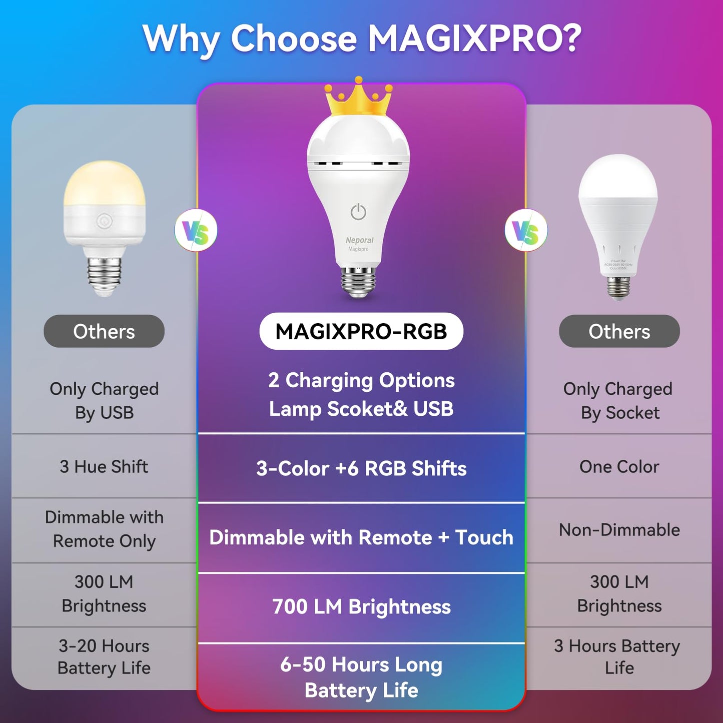 Neporal Magixpro Rgb Remote Rechargeable Light Bulbs  Dual Recharge (Usb & Socket Charging)  Color Changing Dimmable Led Bulb  No Outlet Needed  Touch + Remote Control  Non Electric Lighting  2 Pack