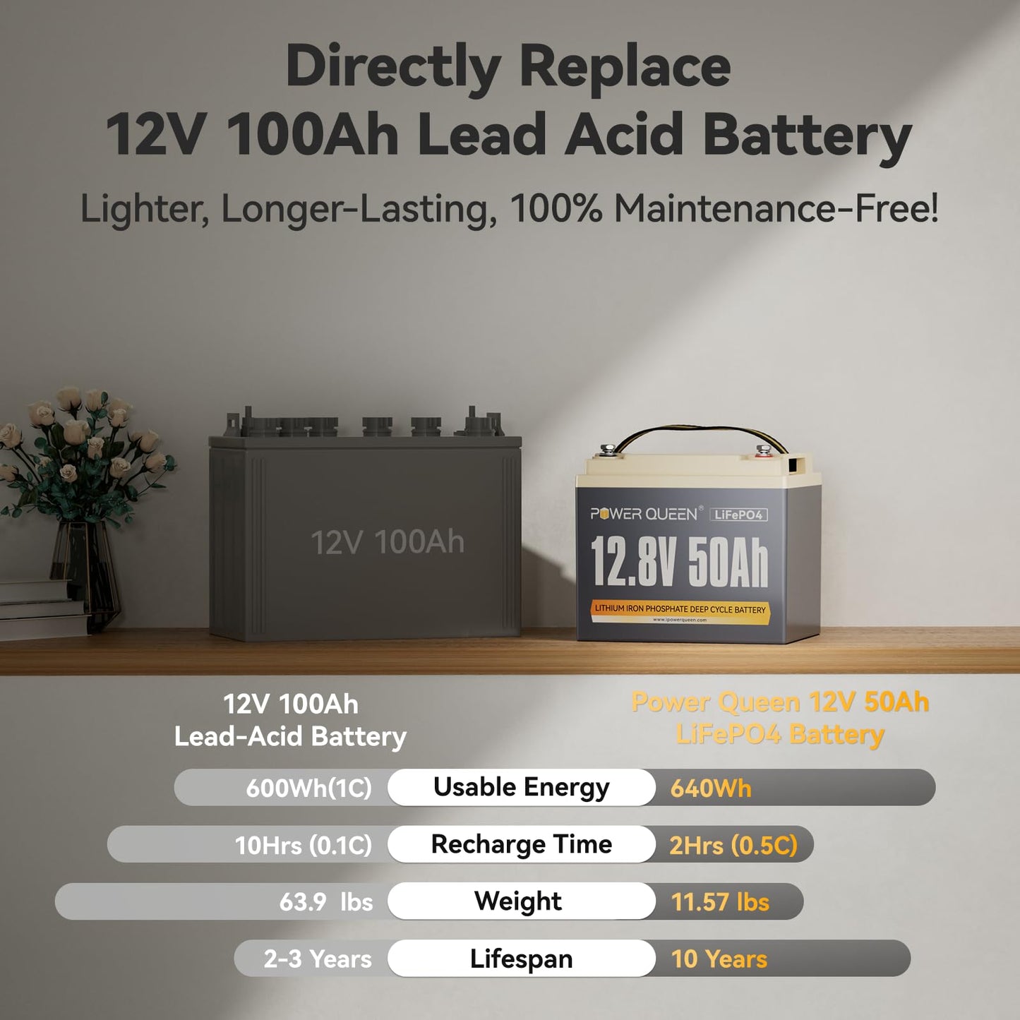 Power Queen 12V 50Ah Lifepo4 Lithium Battery, Portable Deep Cycle Lithiumn Battery With 640Wh Energy, 50A Bms,15000+ Cycles For