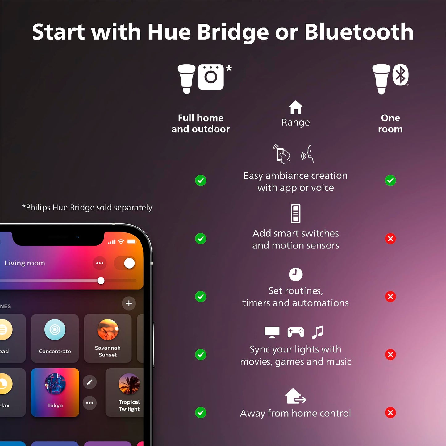 Philips Hue Bluetooth Smart Lightstrip Plus 1m/3ft Extension (No Plug), (Voice Compatible with Amazon Alexa, Apple Homekit and Google Home), White