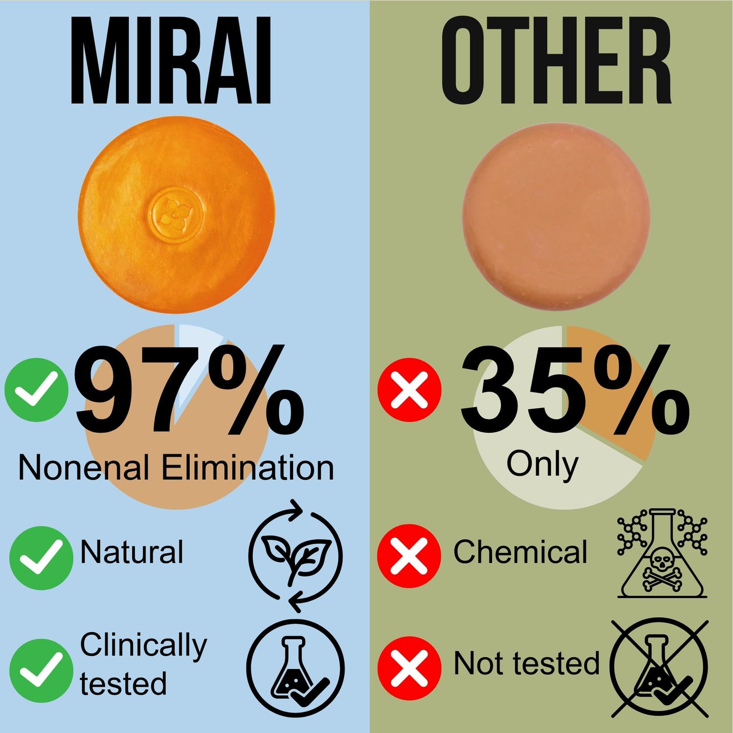 MIRAI Clinical Persimmon Soap Bar for Body Odor (Pack of 4 - 100g Each) - Eliminates Nonenal Aging Odor - Deodorizing and Purify