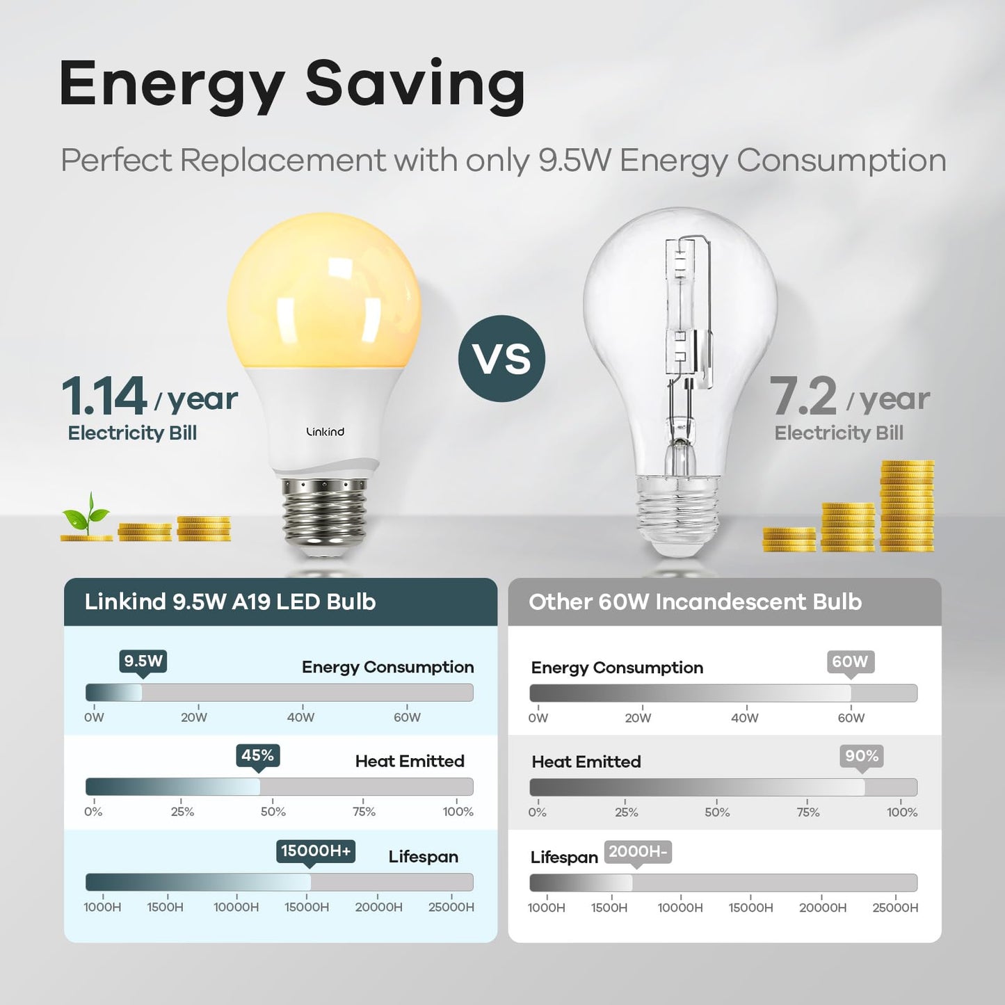 Linkind Dimmable A19 LED Light Bulbs, 60W Equivalent, 9.5W, 800 Lumens, Soft White, Pack of 24, Plastic, E26 Base