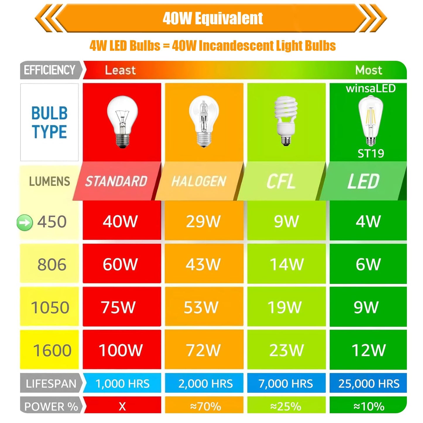 Winsaled 8 Pack Dimmable Led Edison Bulbs 40W Equivalent  St19/St58 4W Decorative Led Light Bulbs For Ceiling Lighting Fixtures  90 Cri  450Lm  E26 Base  2700K Soft White