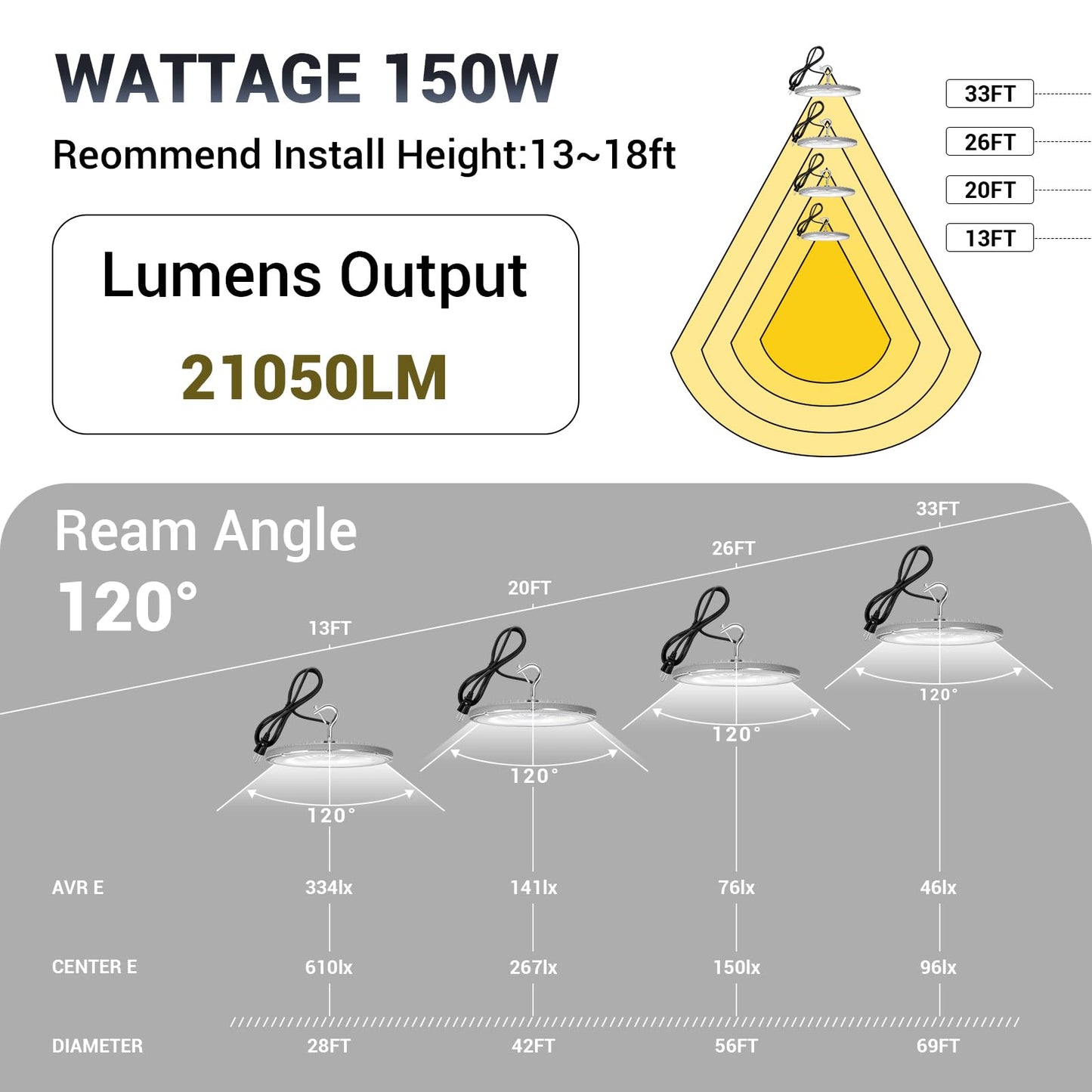 Xycn 10 Pack 150W Ufo Led High Bay Light 6000K Daylight 120Vac Commercial Bay Lighting Ip66 Waterproof 21050Lm 650W Mh/Hps With Plug Area Lighting For Warehouse/Shop/Workshop/Barn/Gym/Factory