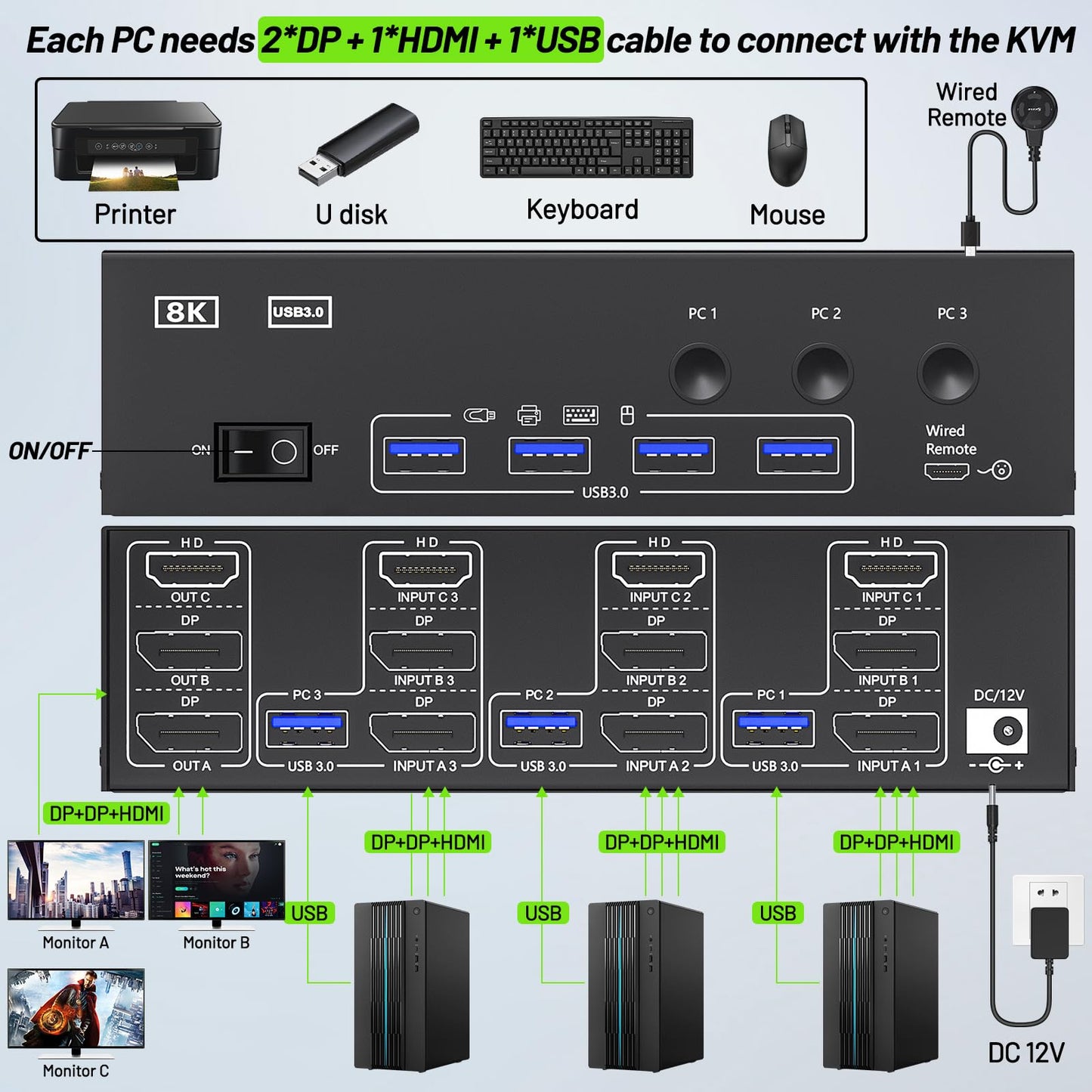 KVM Switch 3 Monitors 3 Computers 8K@60Hz 4K@144Hz, ANGEET HDMI and Displayport Triple Monitor KVM Switch, 3 Monitors KVM with 4 USB 3.0 Ports for USB Devices, Wired Remote and Power Adapter Included