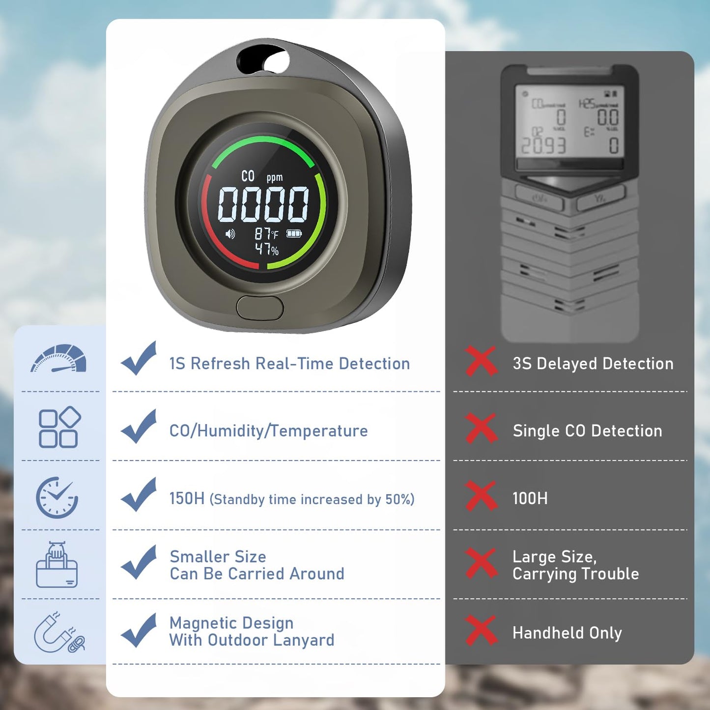 Portable Carbon Monoxide Detectors for Travel 3-in-1 Square Carbon Monoxide Monitor with 43 Detection Holes, RV CO Detector Alarm Temp/Humidity Sensor for Home, Camping & Travel Tent Car
