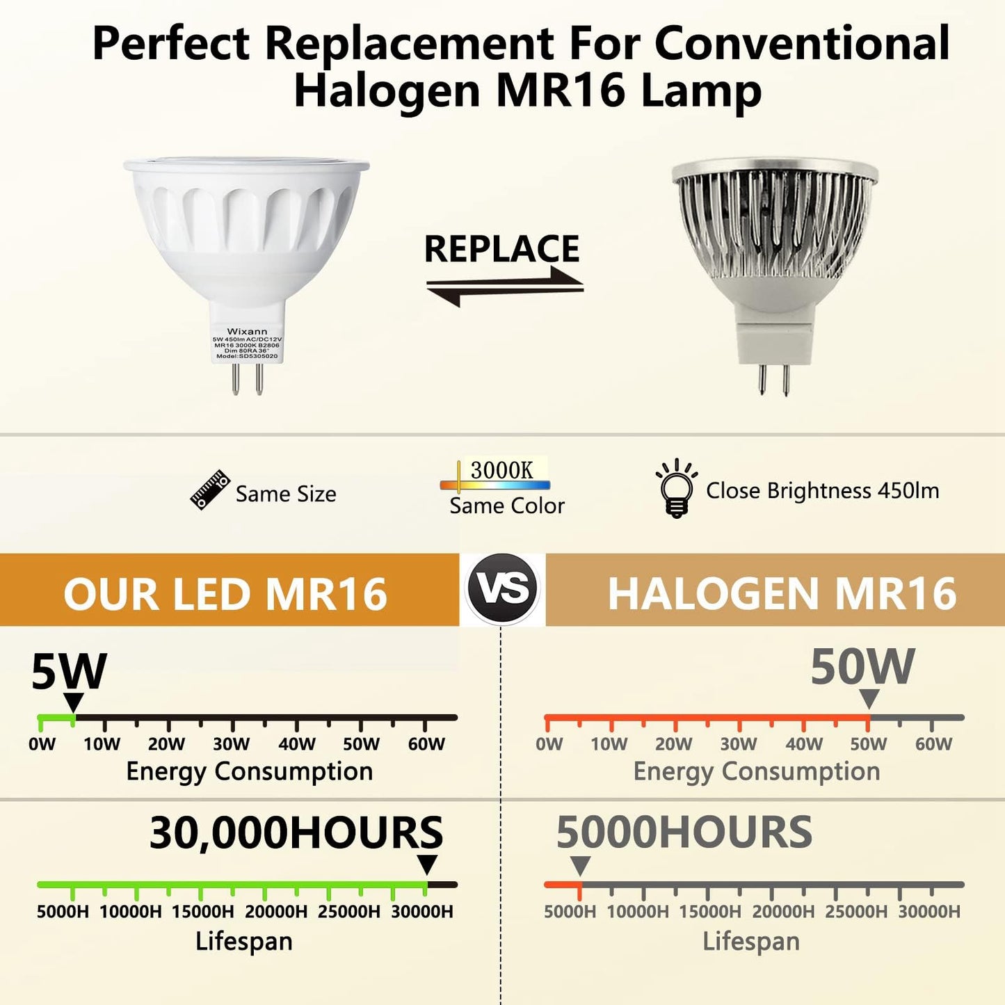 Wixann Mr16 Led Bulb 5W 12V 3000K Soft Warm White Gu5.3 Bi-Pin Base 10 Pack - Not Dimmable, 450Lm