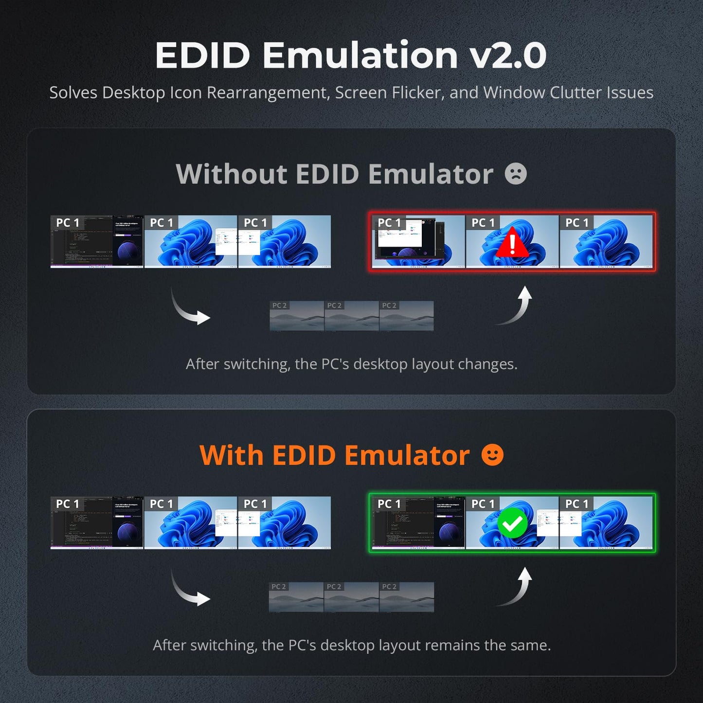 TESmart USB 3.0 KVM Switch 3 Monitors 4 Computers 4K@60Hz, HDMI+DP KVM Docking Station, EDID Emulators, 1G Ethernet, Hotkey Switch, 2K@144Hz for Gaming & Home Office, Audio & Mic with All Input Cables