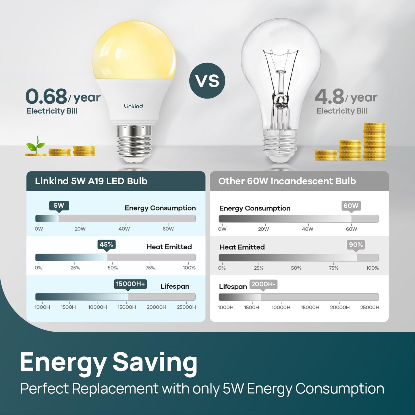 Linkind A19 Dimmable LED Light Bulbs 40W Equivalent 2700K Soft White Pack of 6 E26 Base 460 Lumens UL Listed