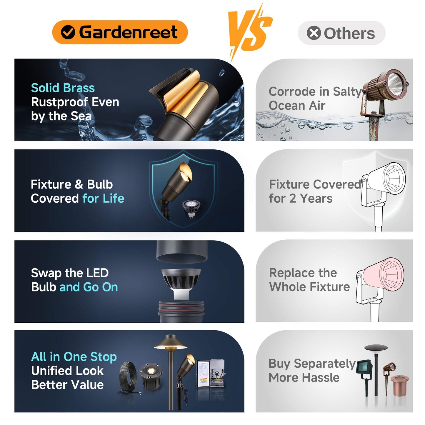 Gardenreet Landscape Spotlights - Brass Uplight Led 12V, Ip65 Waterproof, 5W 2700K Warm White, 1-Pack, Antique Bronze