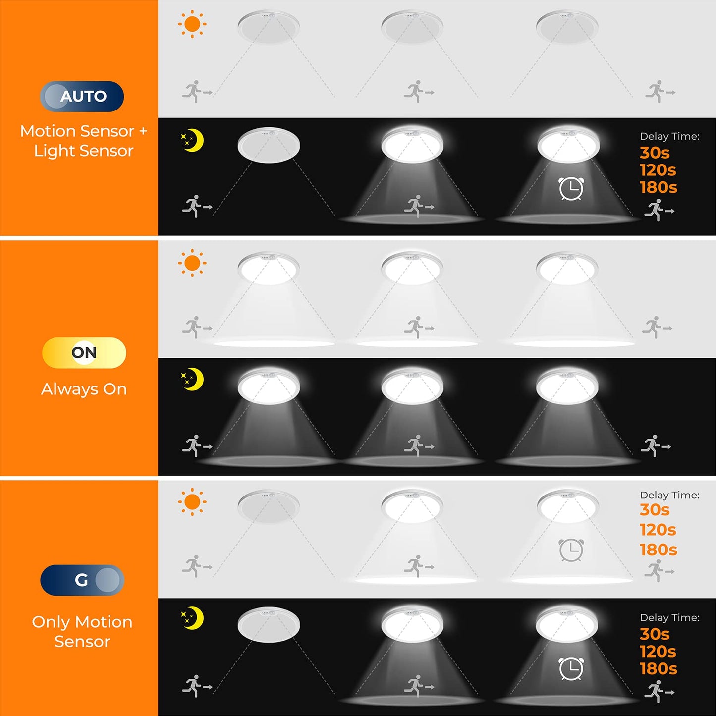 Blnan Motion Sensor Ceiling Light Wired  8.7 Inch 3000K 4000K 5000K Selectable Led Flush Mount Light Fixture  Motion Activated Light With Timer For Hallway Stair Walk-In Closet  Non-Dimmable 1 Pack
