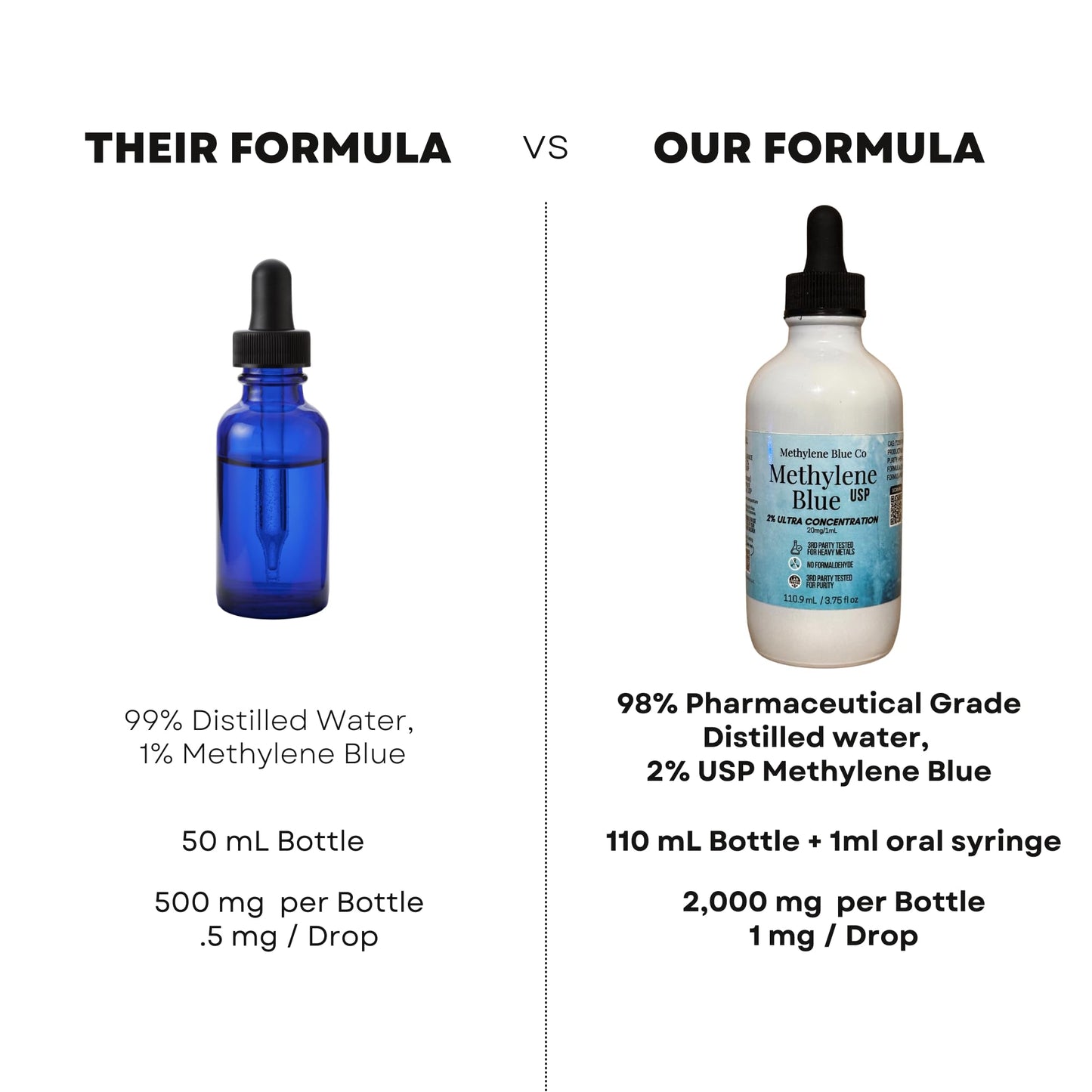 2% Methylene Blue 3.75 fl oz, USA Made Ultra Concentration Glass Bottle and Dropper Pharmaceutical Grade for Humans Nootropic Supplement - Heavy Metals Tested