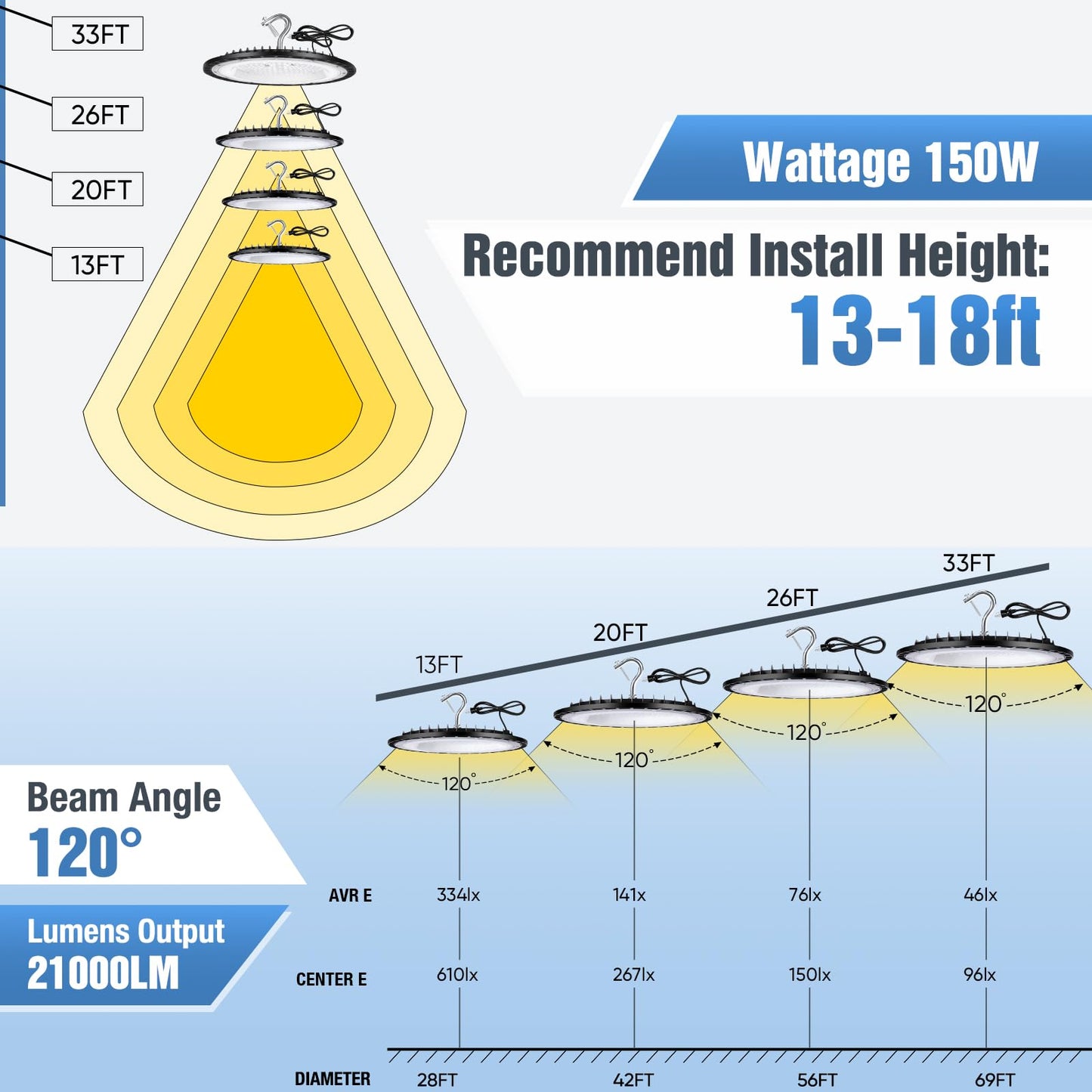 Yanycn 12 Pack 150W Ufo Led High Bay Lights Ip66 Waterproof 120Vac 21000Lm 5000K Daylight  660W Mh/Hps With Plug Commercial Bay Lighting For Barn Gym Factory Warehouse Shop Workshop Gym