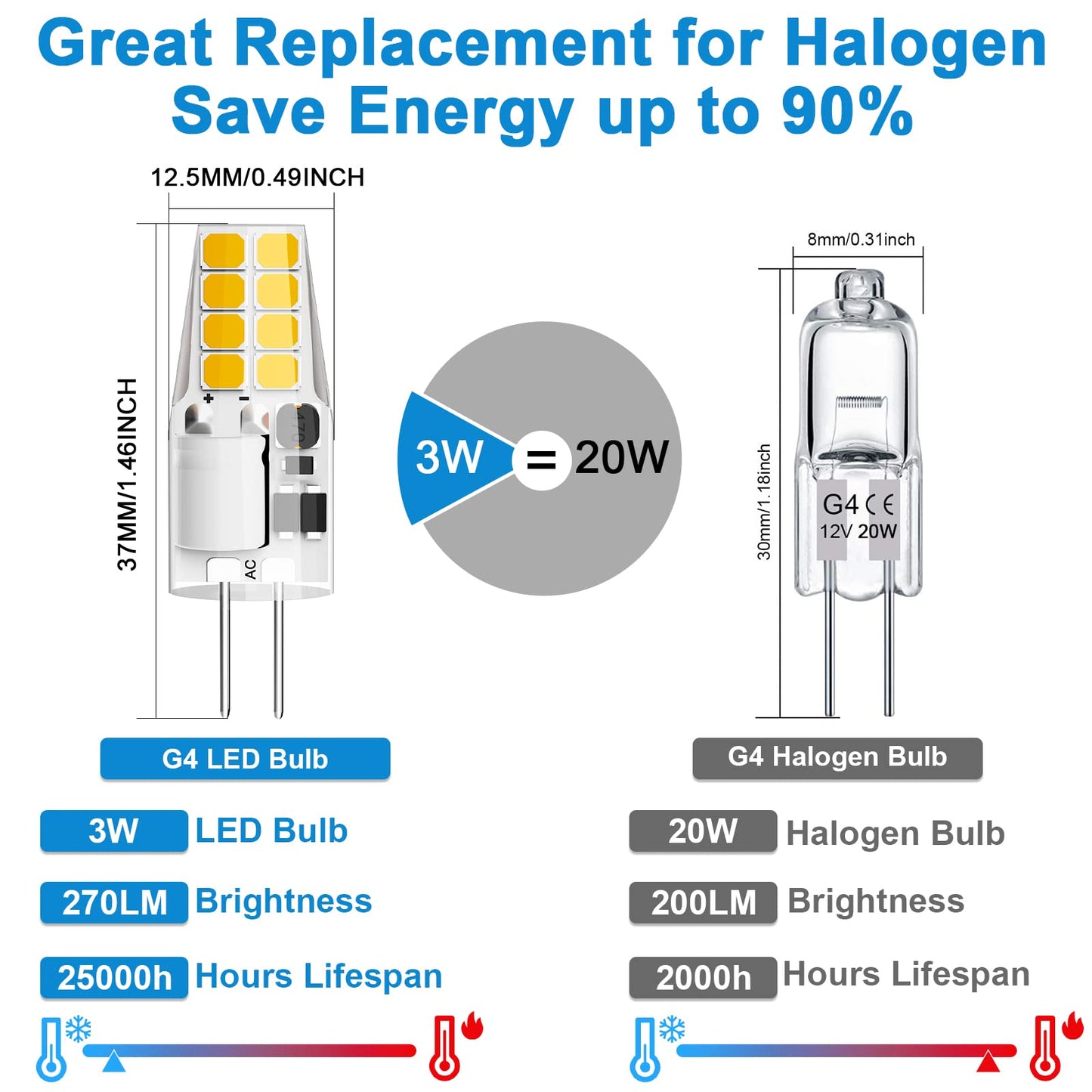 Lacnooe G4 LED Bulb, 3W Equivalent to 20W-25W, Warm White 3000K, 10 Pack, AC/DC 12V, Silica