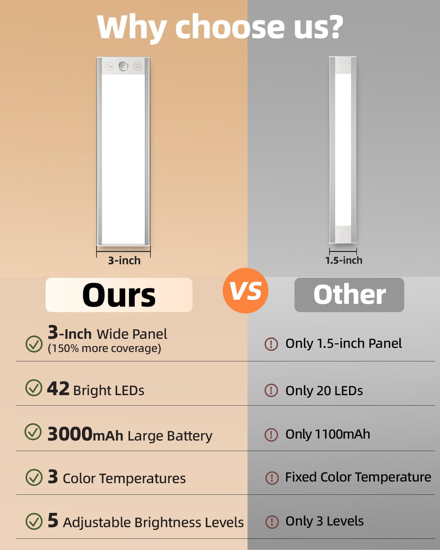 Ezvalo 3000Mah Under Cabinet Lighting  150Lm Utral Bright Motion Sensor Light  Rechargeable Magnetic Under Counter Lights For Kitchen  Dimmable Closet Light With 3-Inch Ultra-Wide Panel