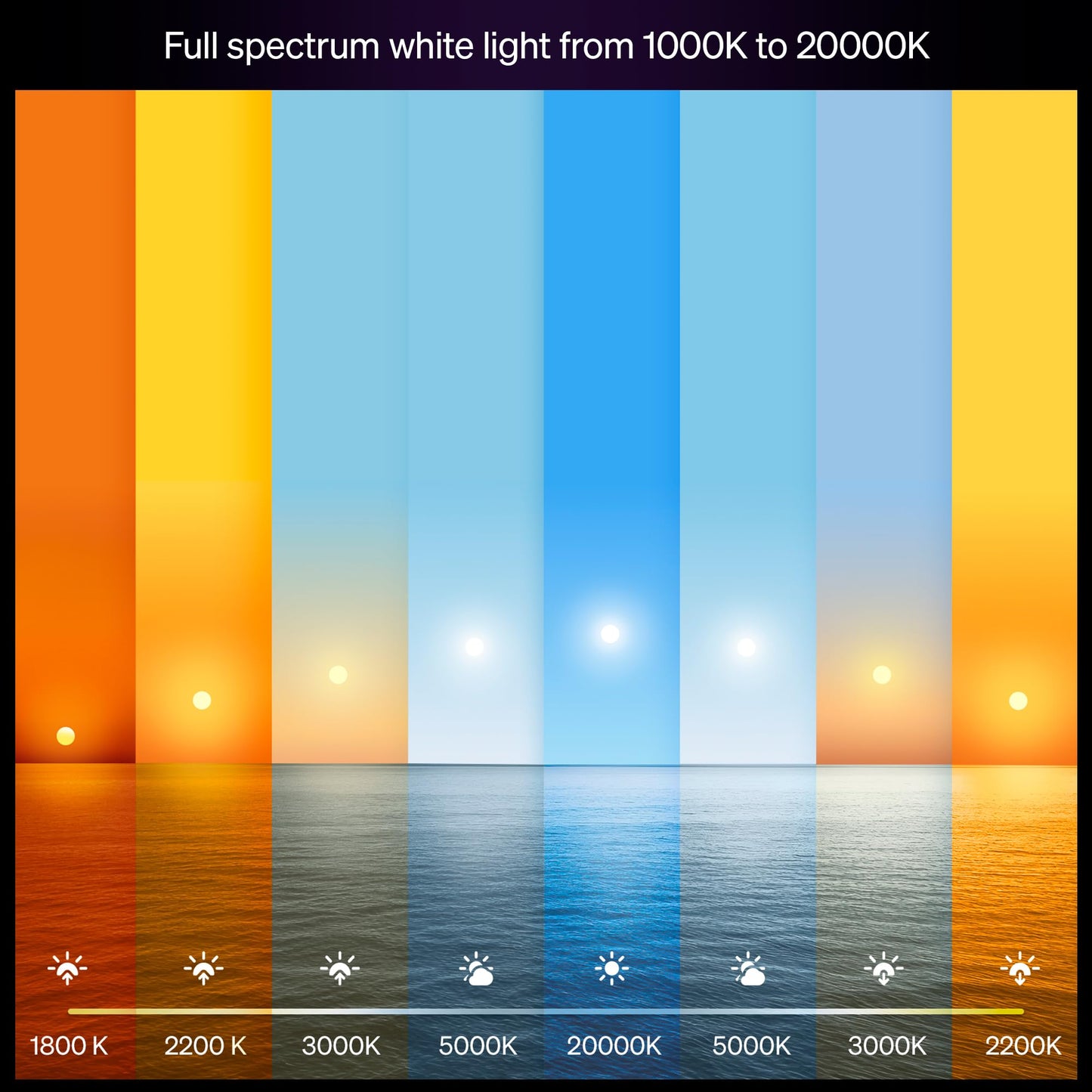 Philips Hue Smart LED A19 Bulb 1-Pack, White & Color Ambiance, E26 Base, 10.5W, Full Spectrum Light 1000K-20000K, 1100 Lumens, Dimmable, Works with Alexa, Google, Apple