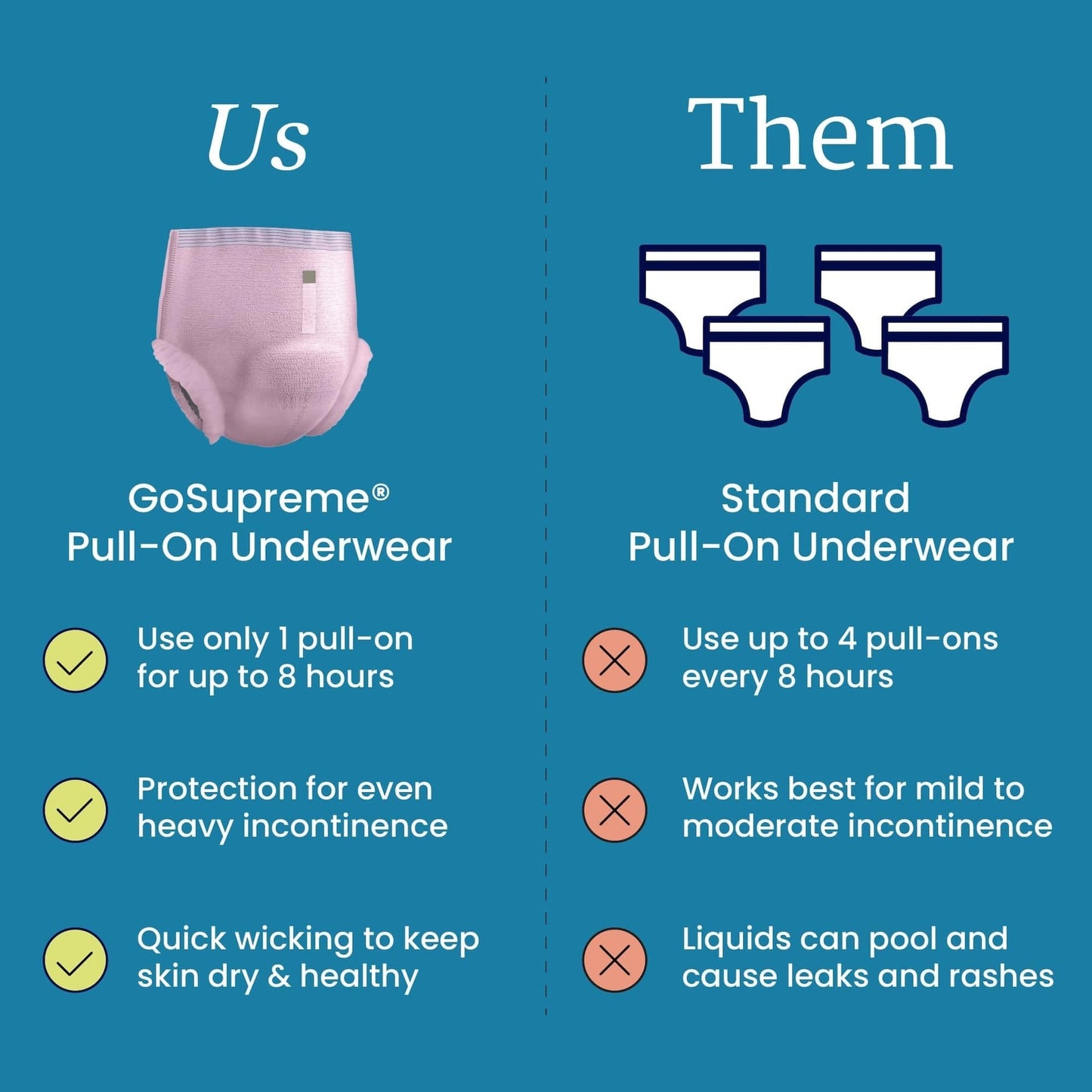NorthShore GoSupreme Overnight Pull-On Underwear, 8-Hour Leak Protection, X-Large, 14-Count Bag, Pink, (44-56 in Waist), Unisex Adult Diapers