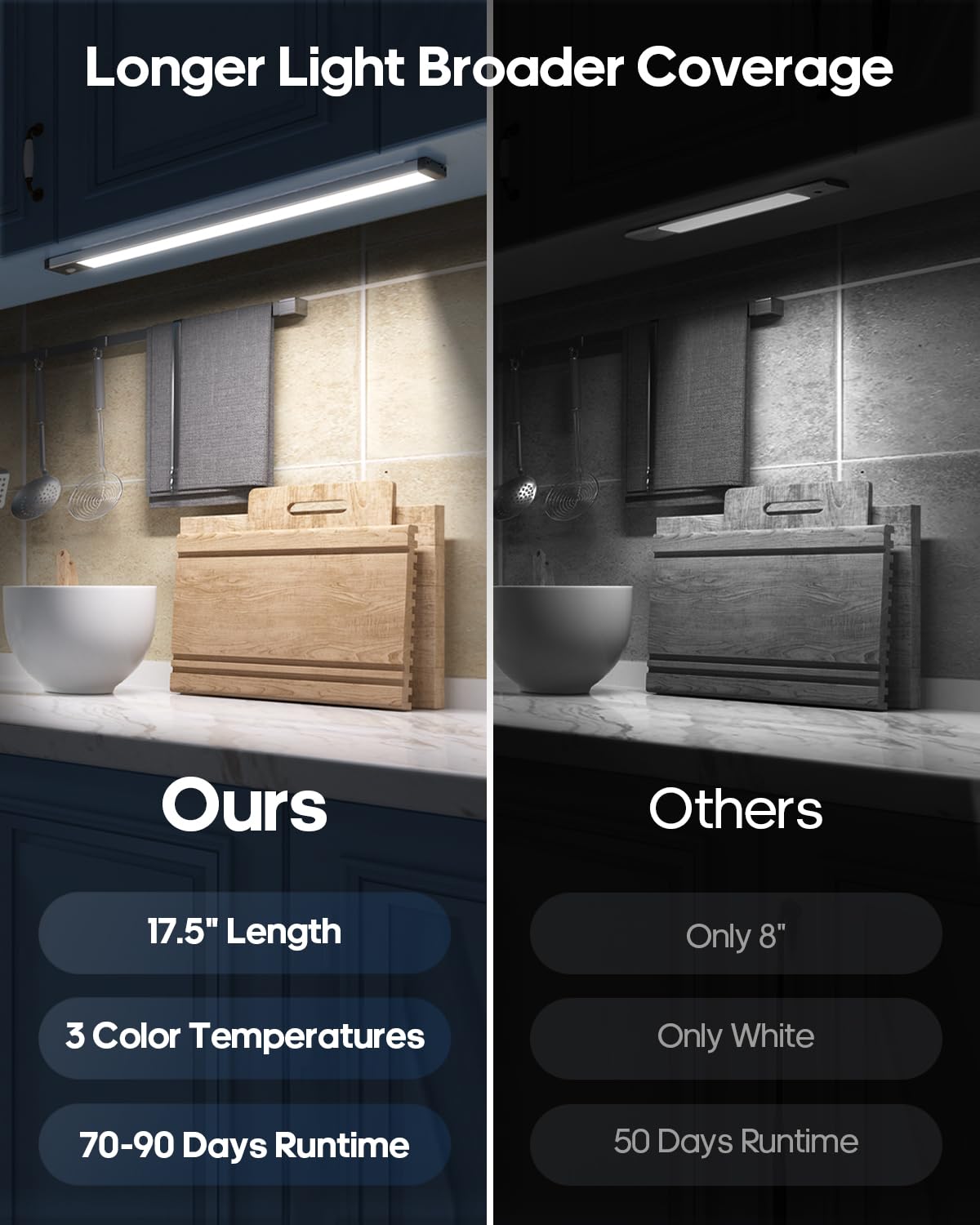Goodea 17.5Inch Under Cabinet Lighting  4500Mah Rechargeable Battery Motion Sensor Light Indoor  Wireless Under Cabinet Lights For Kitchen  Closet(4 Pack)