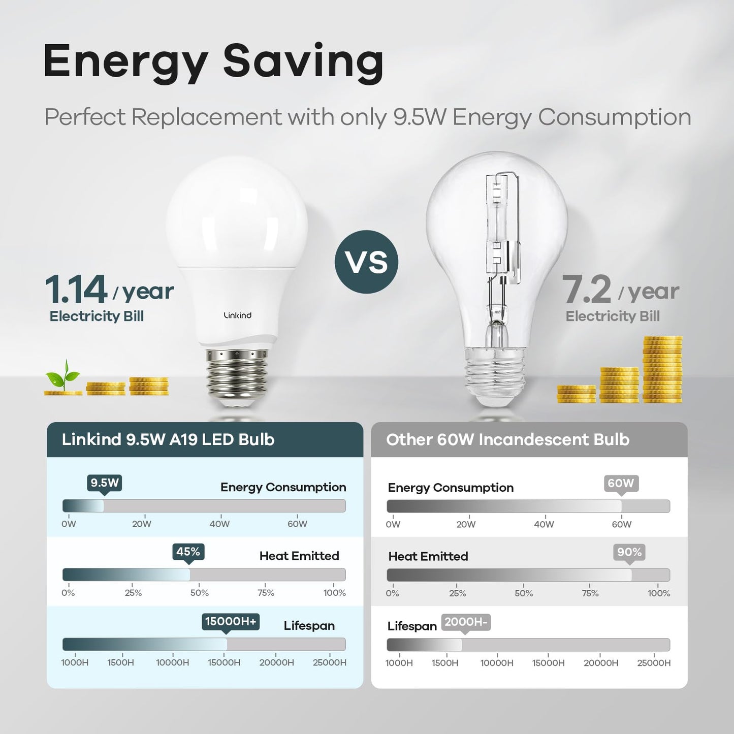 Linkind Dimmable A19 LED Light Bulbs 60W Equivalent 5000K Daylight 9.5W 840 Lumens Pack of 24