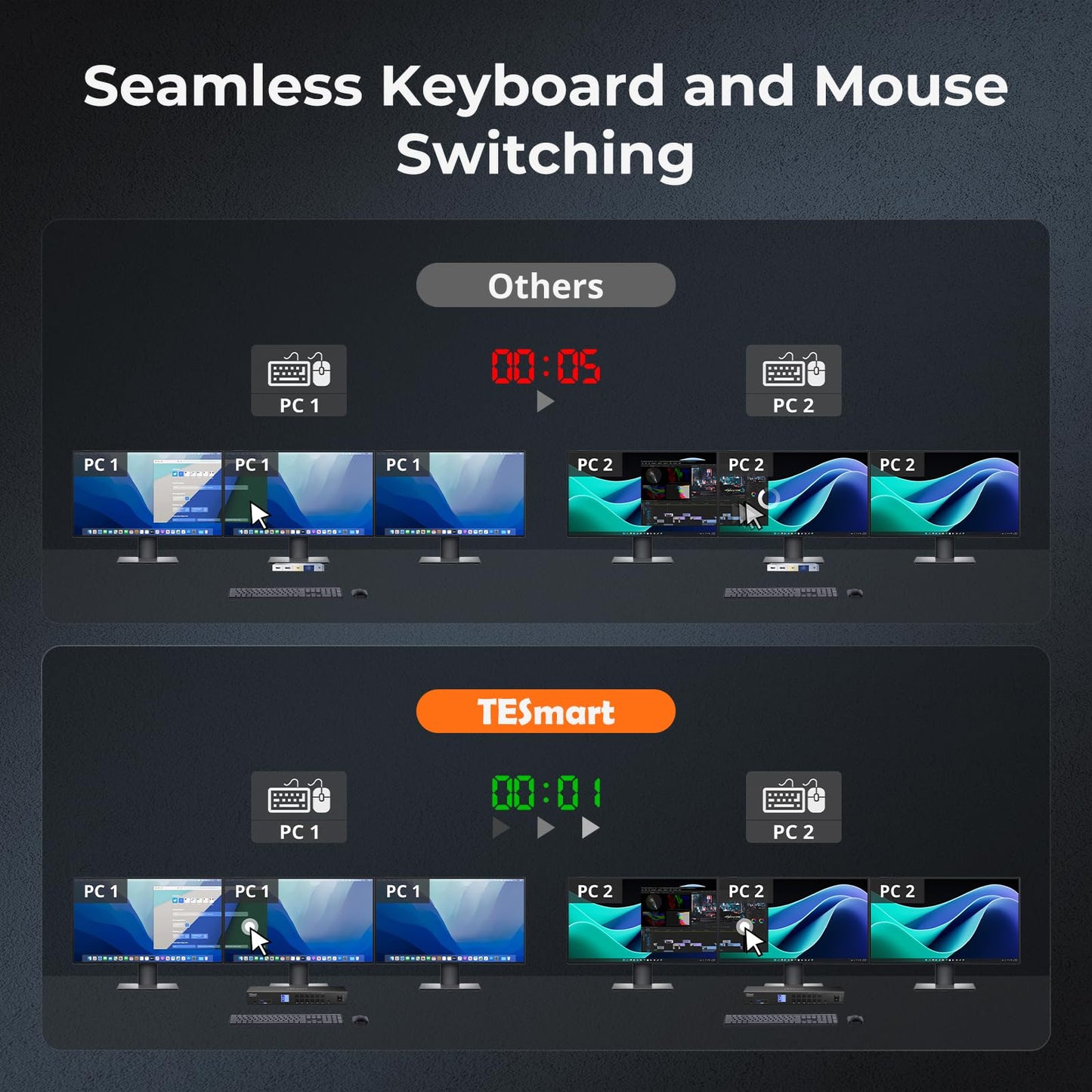 TESmart USB 3.0 KVM Switch 3 Monitors 4 Computers 4K@60Hz, HDMI+DP KVM Docking Station, EDID Emulators, 1G Ethernet, Hotkey Switch, 2K@144Hz for Gaming & Home Office, Audio & Mic with All Input Cables