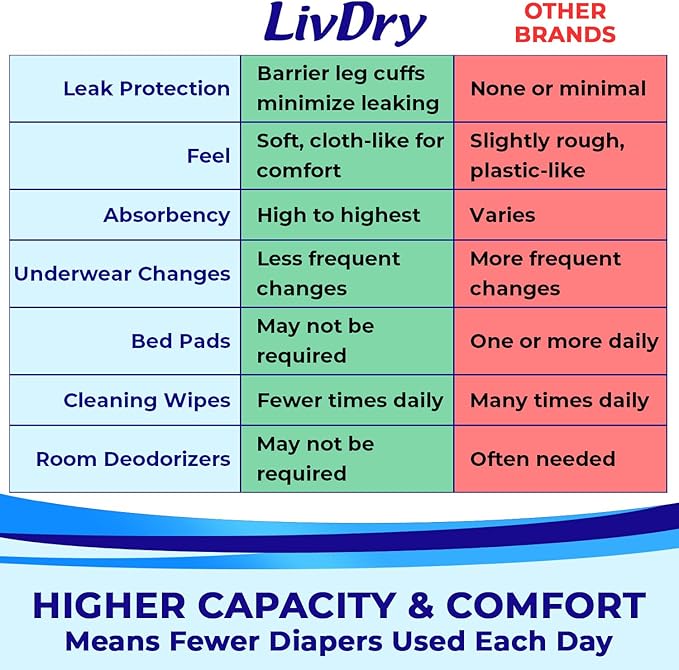 LivDry Adult XXL Incontinence Underwear, Extra Comfort Absorbency, Leak Protection, XX-Large, 48-Pack