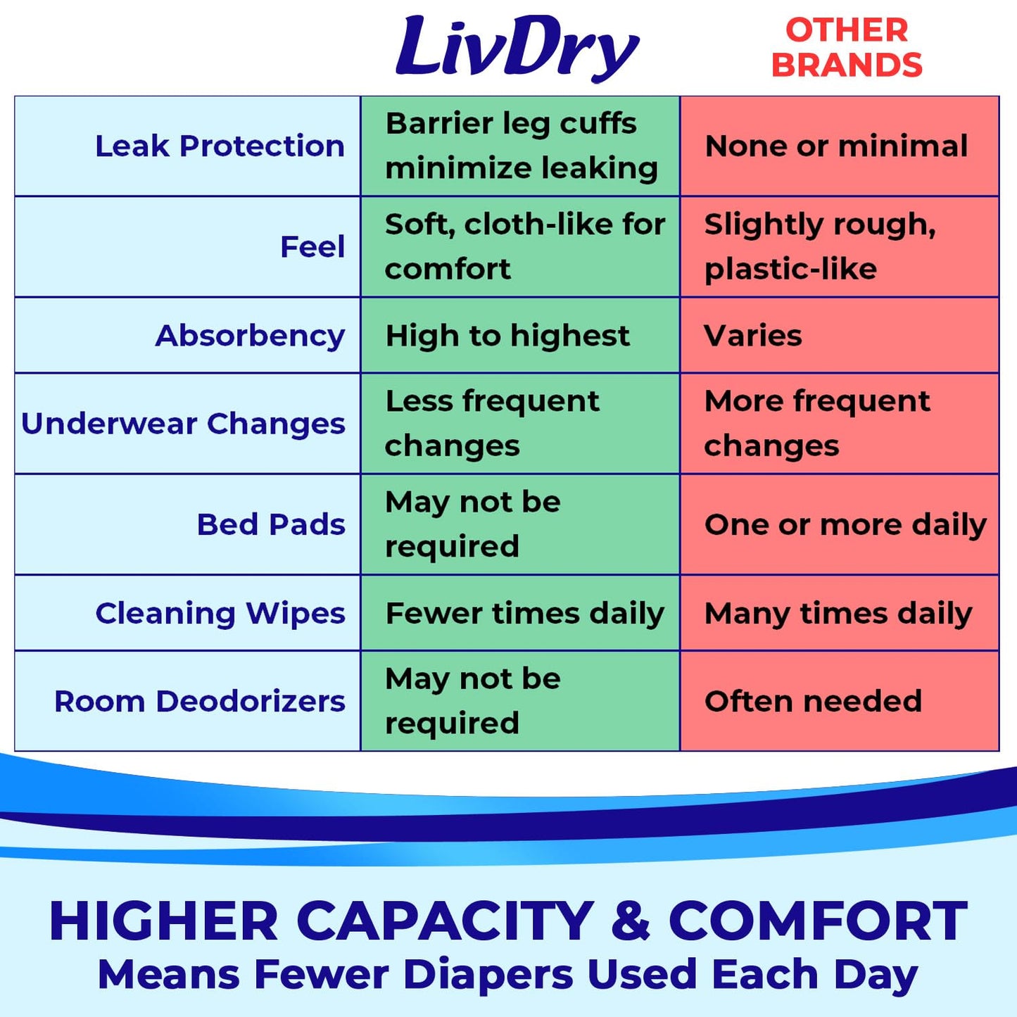 LivDry Adult Incontinence Underwear, Extra Absorbency Adult Diapers, Leak Protection, Medium, 19-Pack