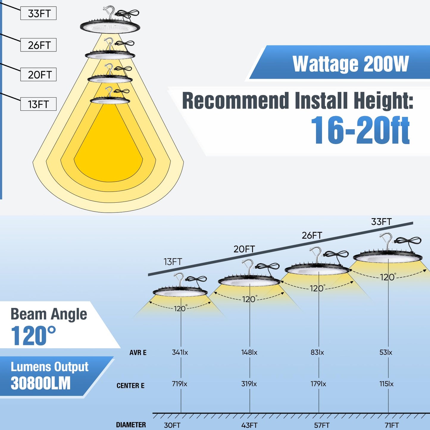 Yanycn 200W Ufo Led High Bay Light Fixture 120Vac 30800Lm 5000K Daylight Commercial Shop Bay Lighting [850W Mh/Hps Equiv.] Us Plug Area Lighting For Garage/Warehouse/Barn/Gym/Factory/Workshop