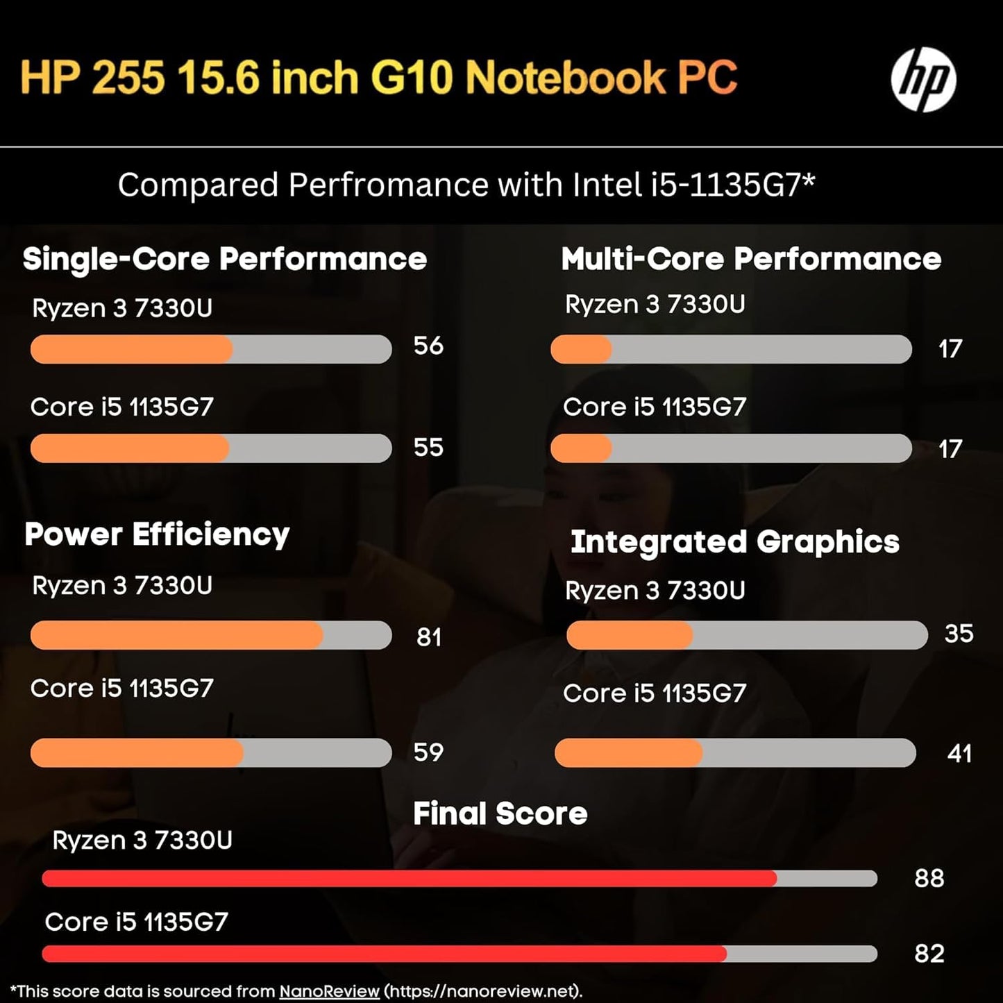 Hp New Flagship Laptop For Home Or Work, 32Gb Ram, Ryzen 3 7330U (Beat Intel I5-1135G7), 15.6 Full Hd, 512Gb External Drive & 25