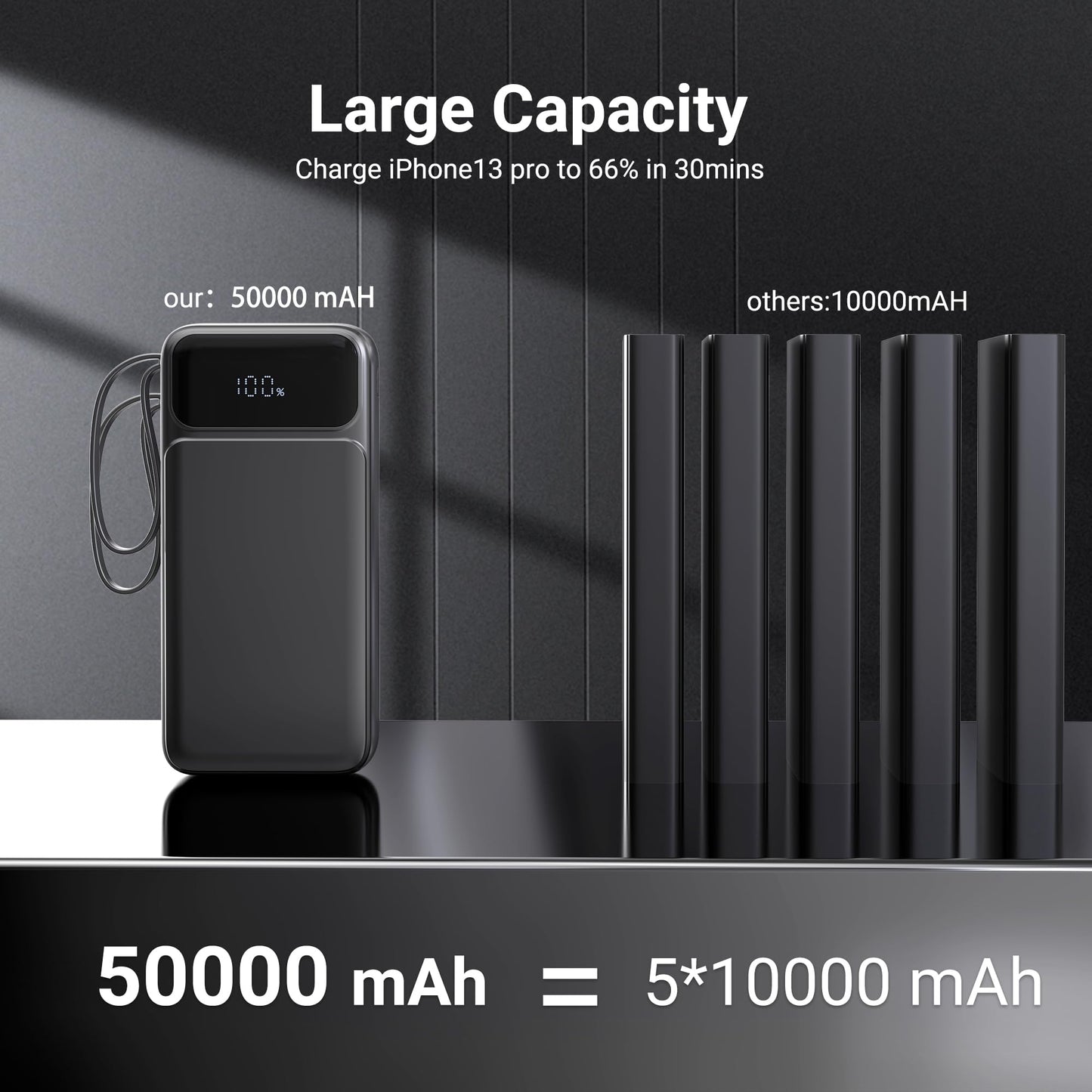 Portable Charger Power Bank 50000Mah- 7 Outputs & 3 Inputs Usb-C 22.5W Fast Charging Battery Pack With Built-In Cables And Ports