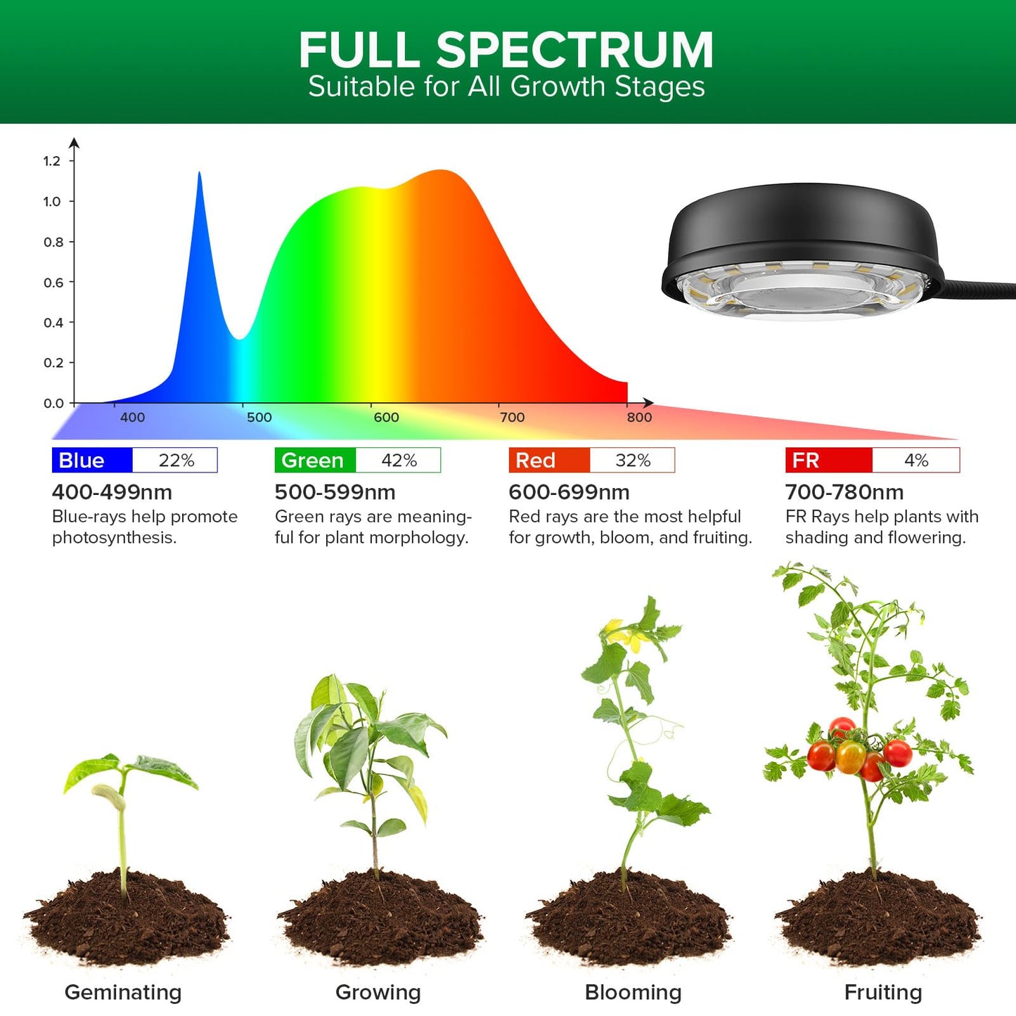 SANSI Grow Lights for Indoor Plants, 4 Head Dimmable, 40W Adjustable Tripod, Auto On/Off Timer, Black, Model C23ZW030-T0040A27