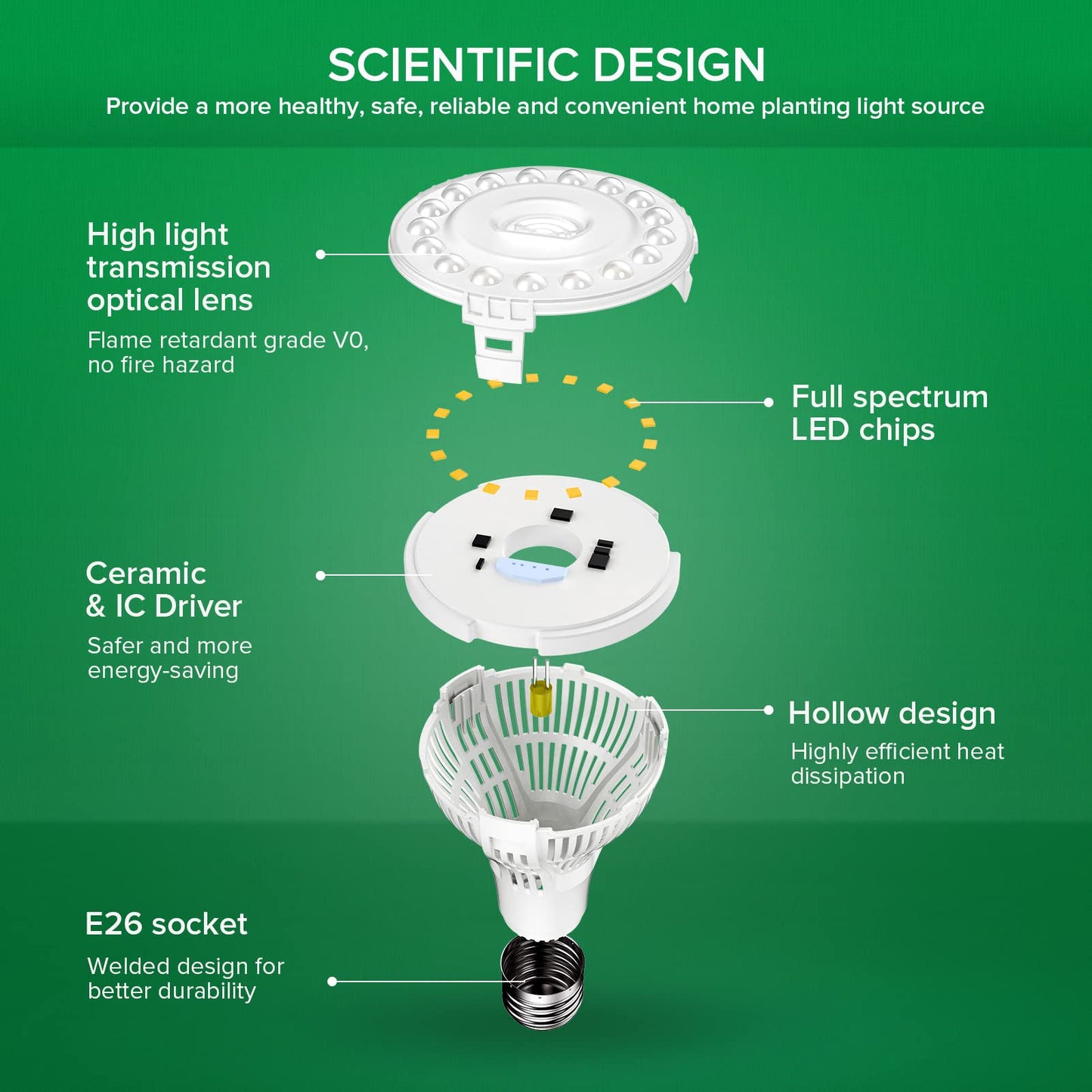 SANSI Grow Light Bulb 15W Full Spectrum COC Technology Ceramic 1 Count Full Cycle C21GL-AE26A