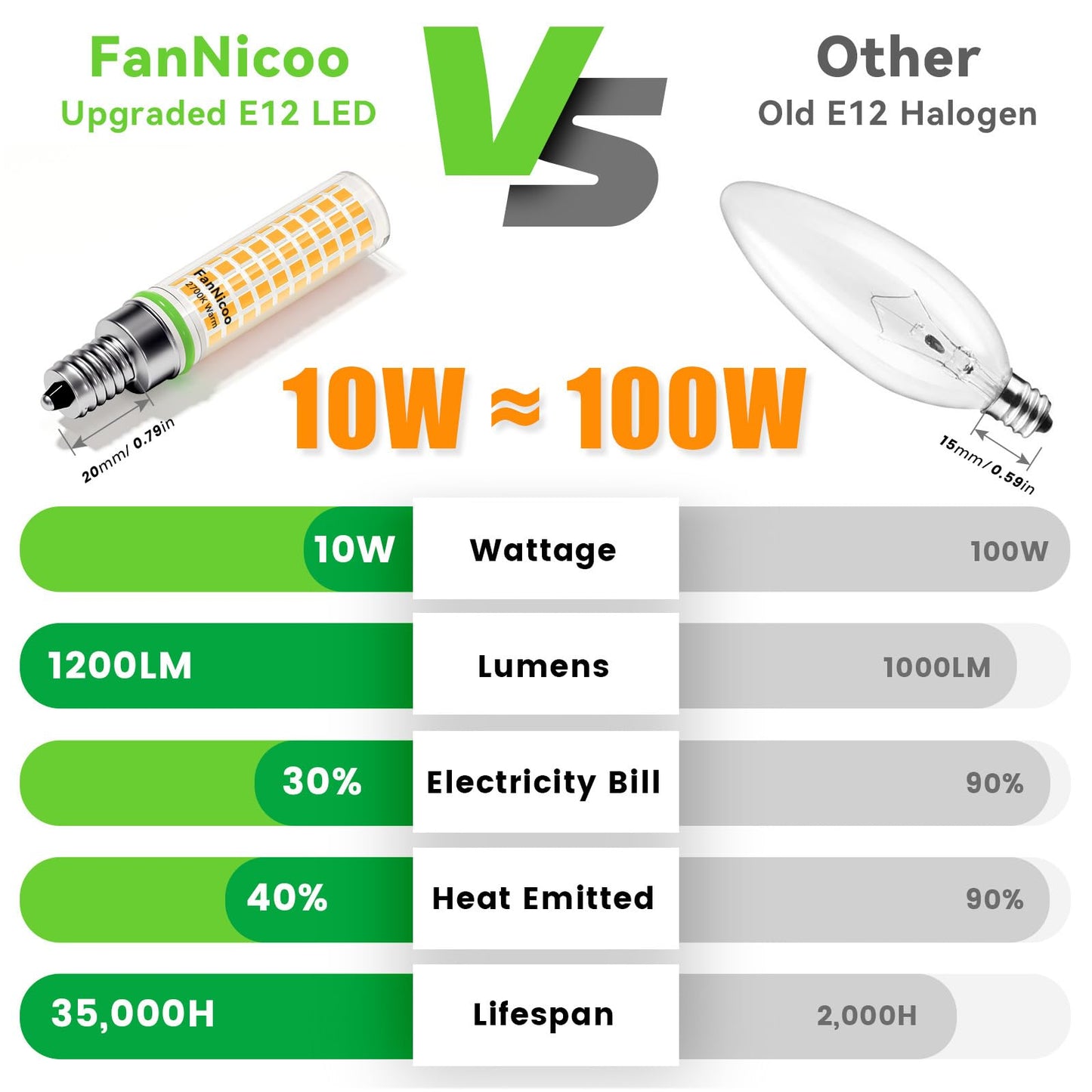 E12 Led Bulb 100W Equivalent 1200Lm 2700K Led Candelabra Bulbs Warm White 10W T6 C7 Candle Light Bulbs For Ceiling Fan Pendant Lighting Salt Lamp Non-Dimmable(5Pack)