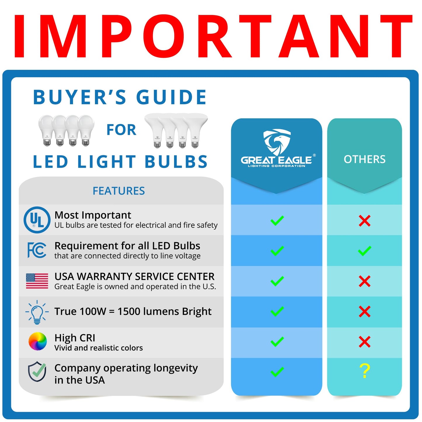 Great Eagle LED A19 Light Bulb 100W Equivalent 1500 Lumens 15-Watt 3000K Soft White 2 Pack
