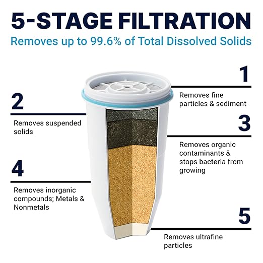 Culligan ZeroWater 20-Cup Ready-Pour 5-Stage Water Filter Dispenser with 5-Stage 0 TDS Water Filter – IAPMO Certified to Reduce Lead, Chromium, and PFOA/PFOS